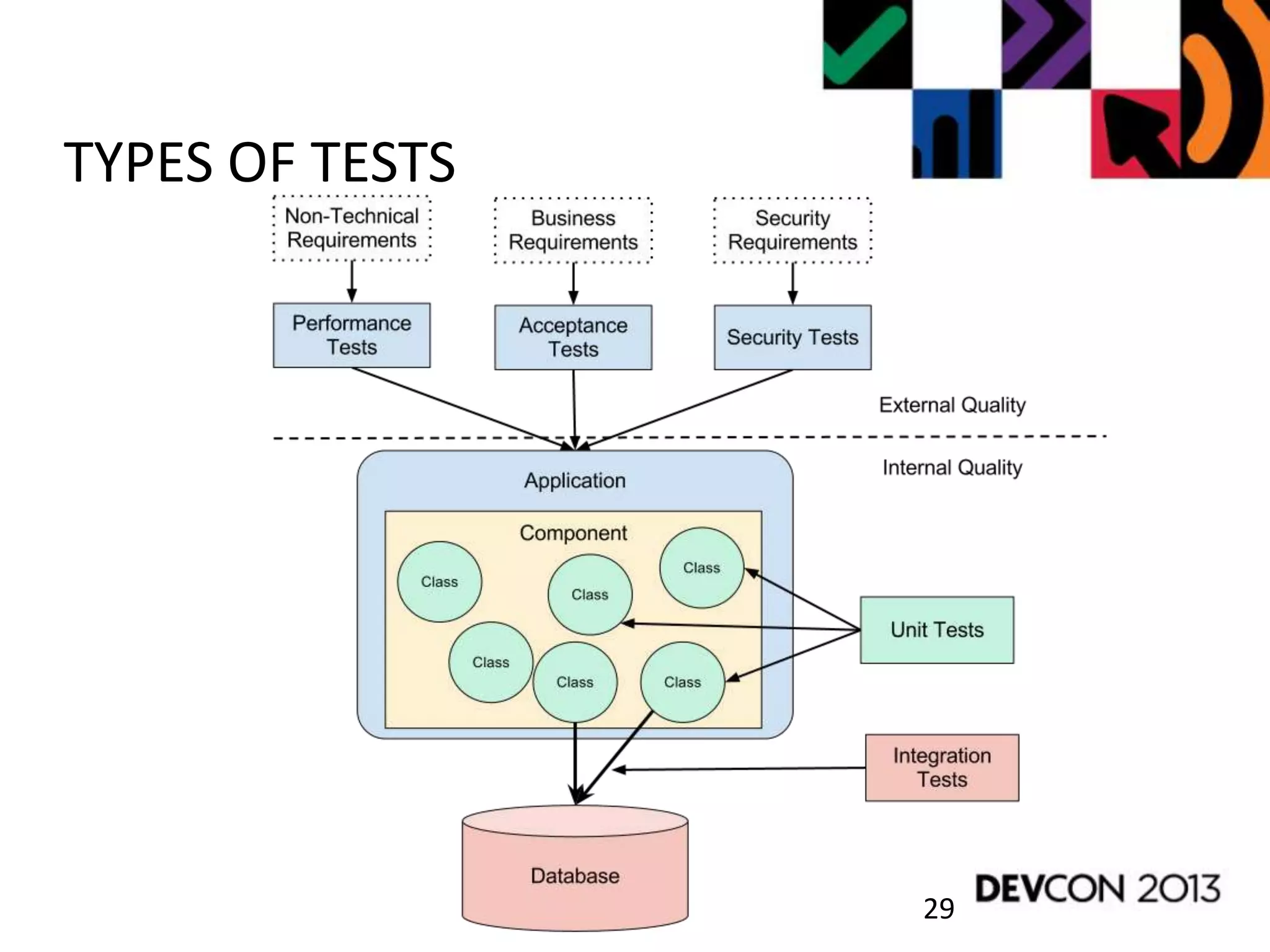 29
TYPES OF TESTS
 