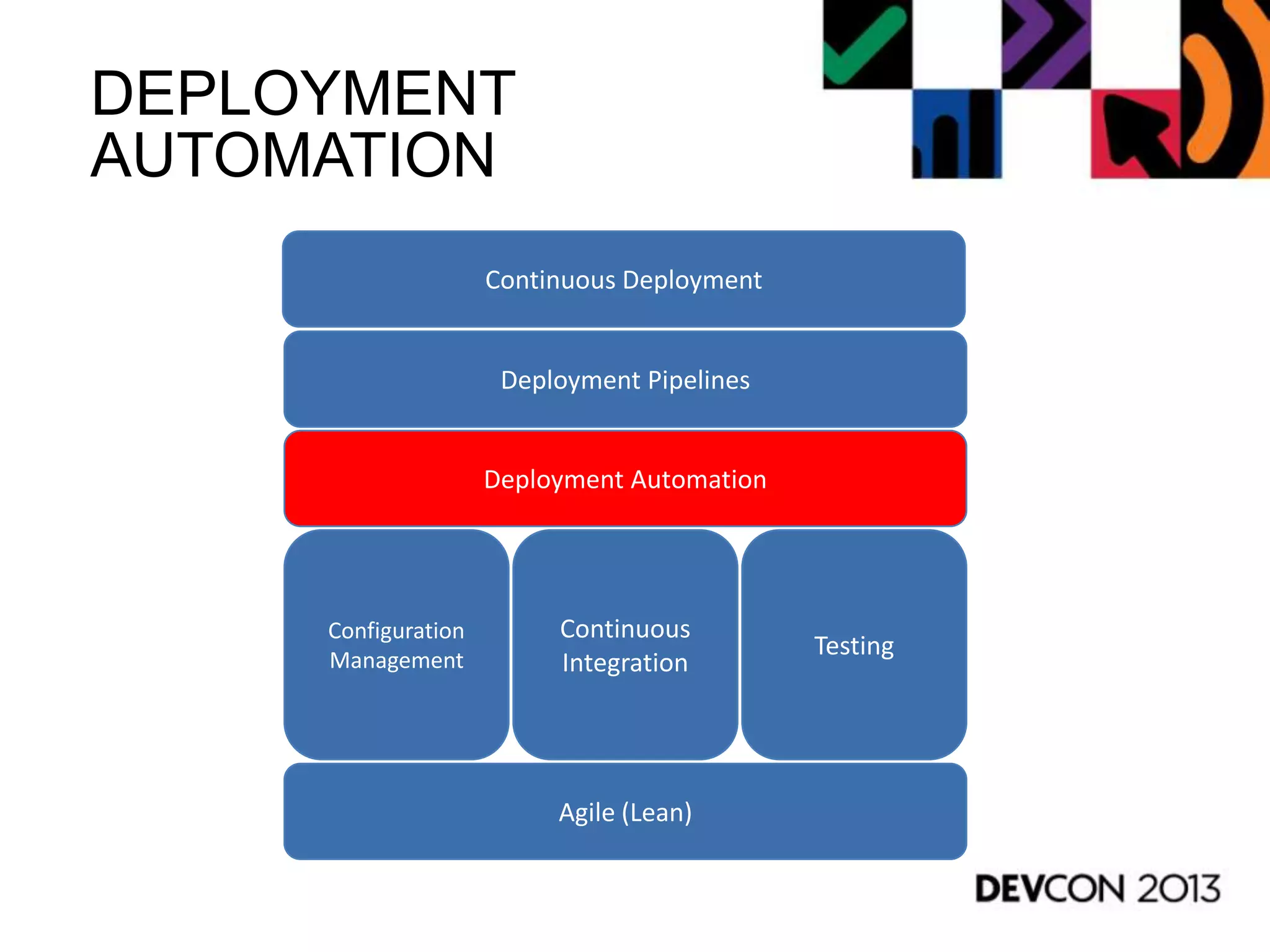 DEPLOYMENT
AUTOMATION
Agile (Lean)
Configuration
Management
Continuous
Integration
Testing
Deployment Pipelines
Continuous Deployment
Deployment Automation
 