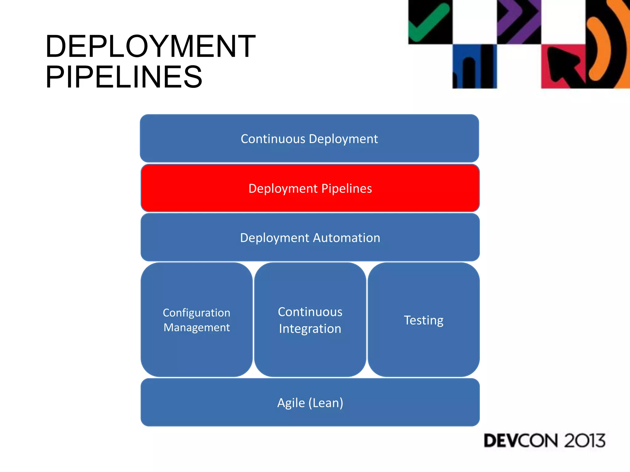 DEPLOYMENT
PIPELINES
Agile (Lean)
Configuration
Management
Continuous
Integration
Testing
Deployment Pipelines
Continuous Deployment
Deployment Automation
 