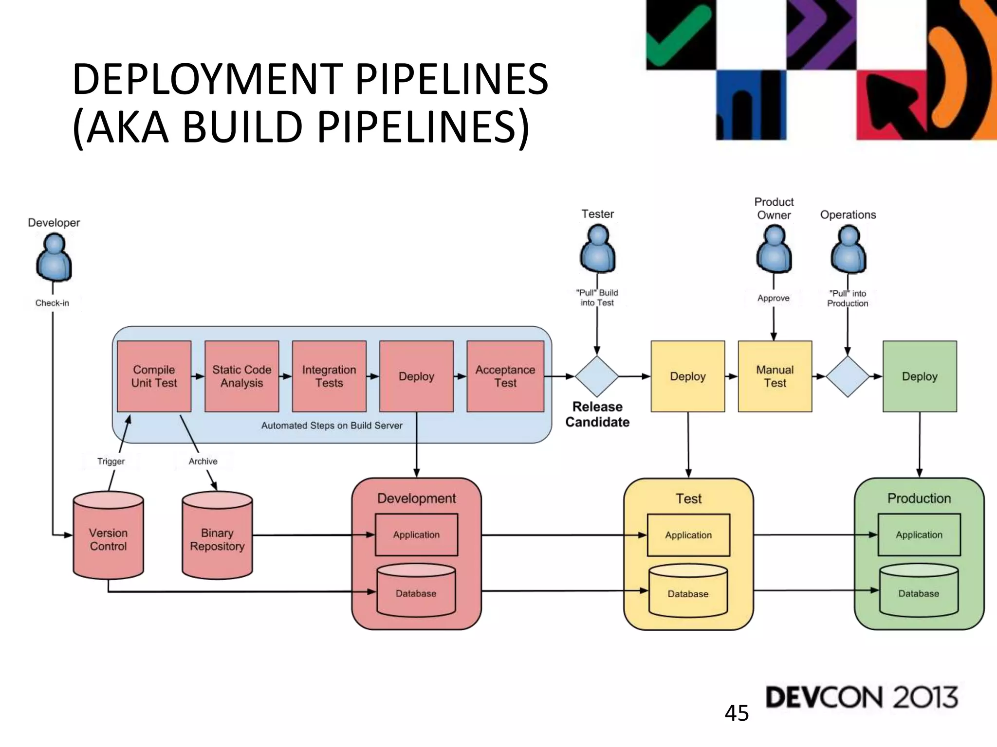 45
DEPLOYMENT PIPELINES
(AKA BUILD PIPELINES)
 