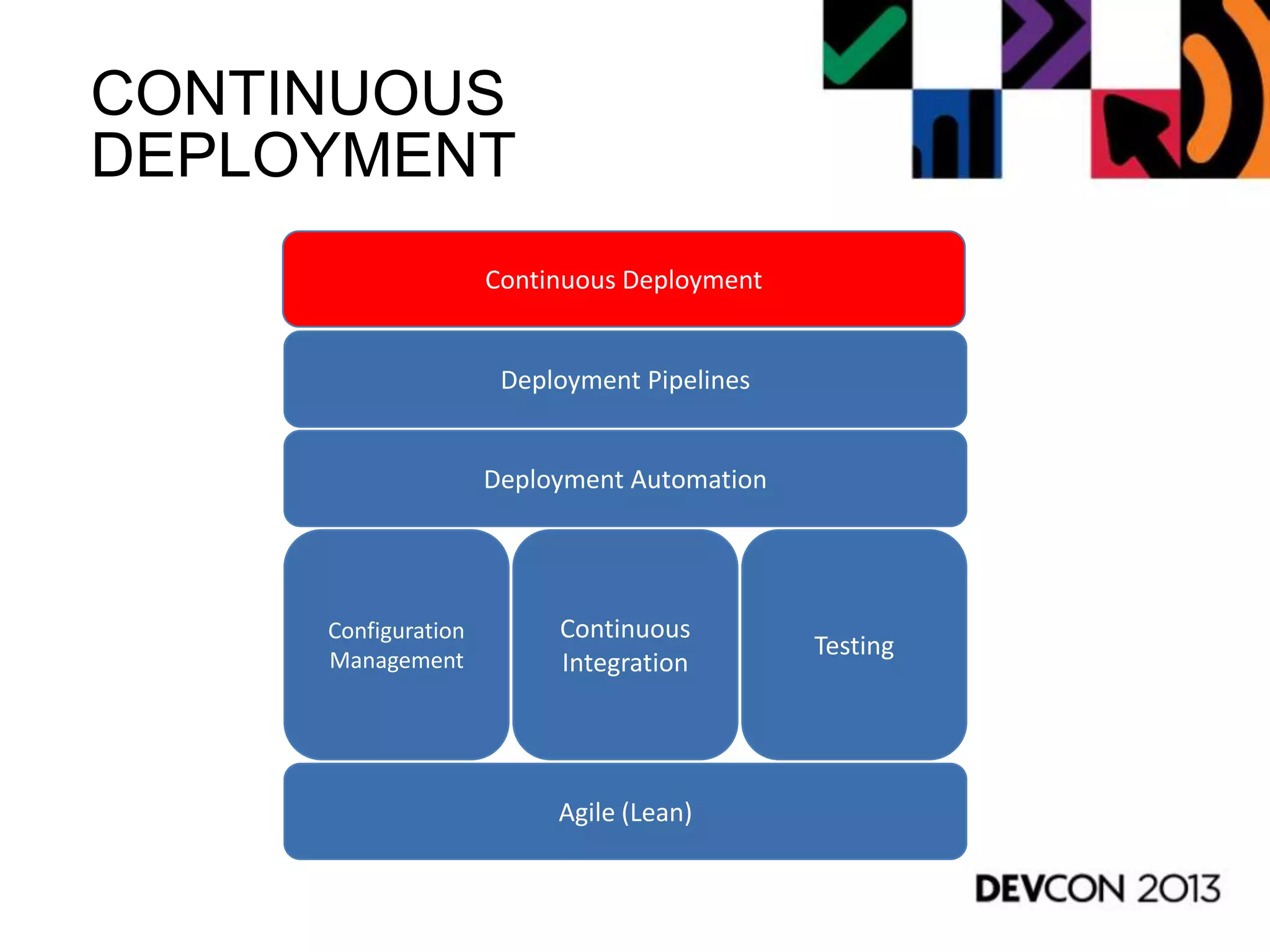 CONTINUOUS
DEPLOYMENT
Agile (Lean)
Configuration
Management
Continuous
Integration
Testing
Deployment Pipelines
Continuous Deployment
Deployment Automation
 