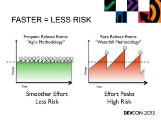 FASTER = LESS RISK
 