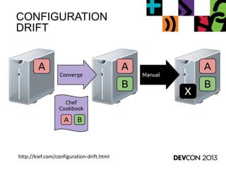 CONFIGURATION
DRIFT
http://kief.com/configuration-drift.html
 