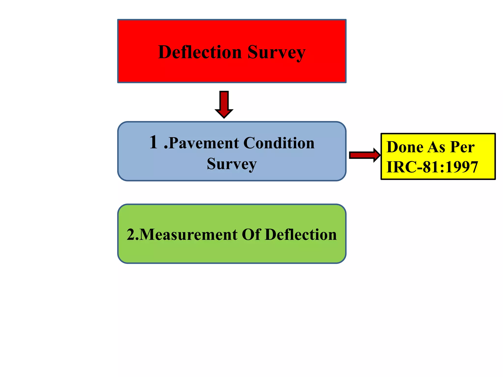 Deflection Survey
1 .Pavement Condition
Survey
2.Measurement Of Deflection
Done As Per
IRC-81:1997
 