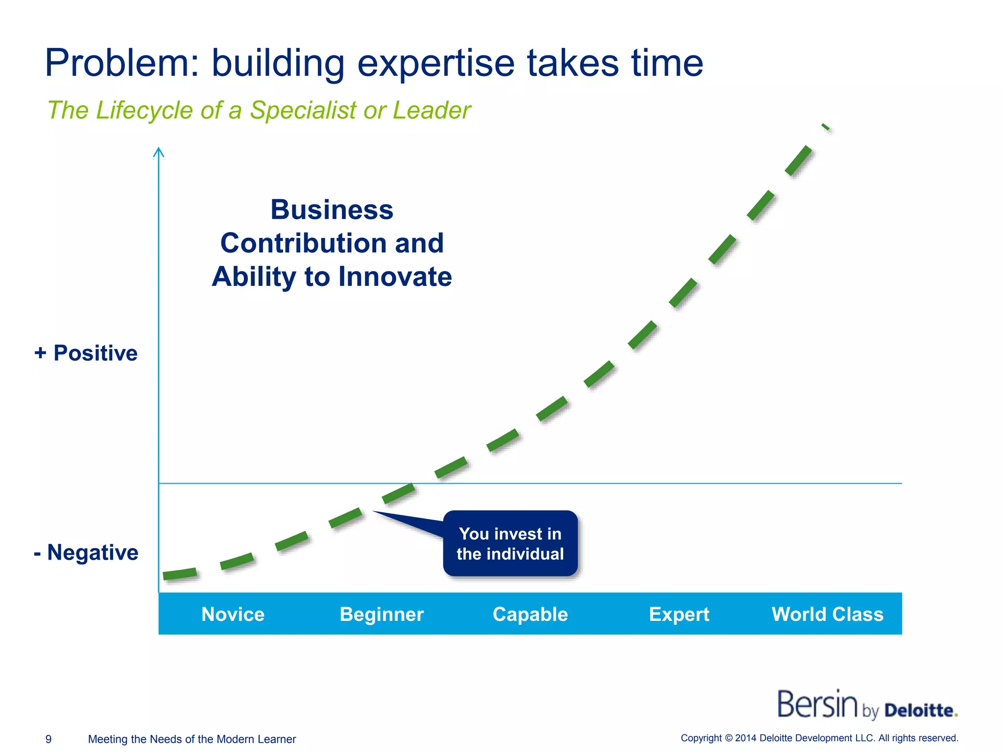 Copyright © 2014 Deloitte Development LLC. All rights reserved.9 Meeting the Needs of the Modern Learner
The Lifecycle of a Specialist or Leader
Problem: building expertise takes time
Novice Beginner Capable Expert World Class
Business
Contribution and
Ability to Innovate
+ Positive
- Negative
You invest in
the individual
 