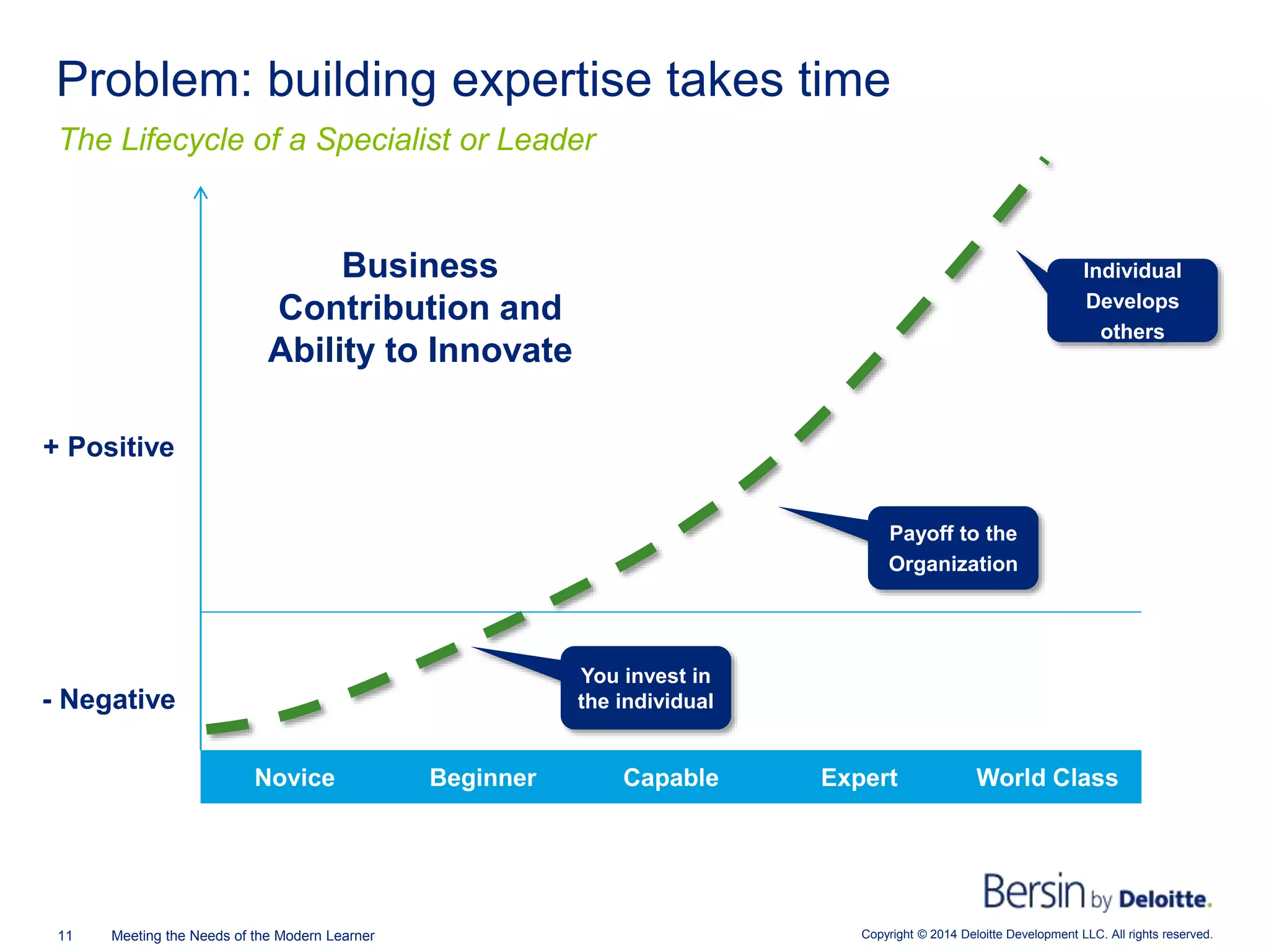 Copyright © 2014 Deloitte Development LLC. All rights reserved.11 Meeting the Needs of the Modern Learner
The Lifecycle of a Specialist or Leader
Problem: building expertise takes time
Novice Beginner Capable Expert World Class
Business
Contribution and
Ability to Innovate
+ Positive
- Negative
You invest in
the individual
Payoff to the
Organization
Individual
Develops
others
 