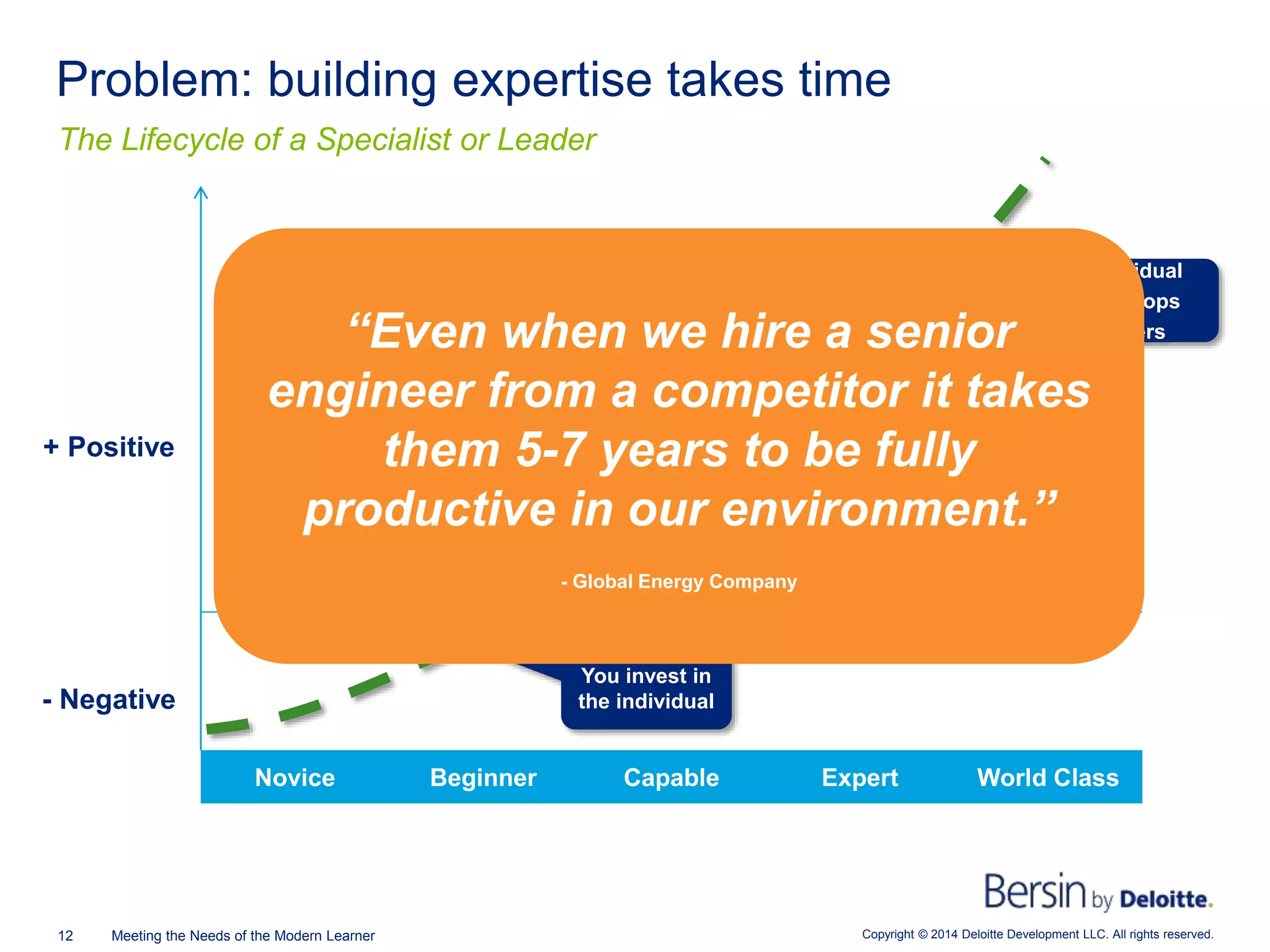 Copyright © 2014 Deloitte Development LLC. All rights reserved.12 Meeting the Needs of the Modern Learner
The Lifecycle of a Specialist or Leader
Problem: building expertise takes time
Novice Beginner Capable Expert World Class
Business
Contribution and
Ability to Innovate
+ Positive
- Negative
You invest in
the individual
Payoff to the
Organization
Individual
Develops
others“Even when we hire a senior
engineer from a competitor it takes
them 5-7 years to be fully
productive in our environment.”
- Global Energy Company
 