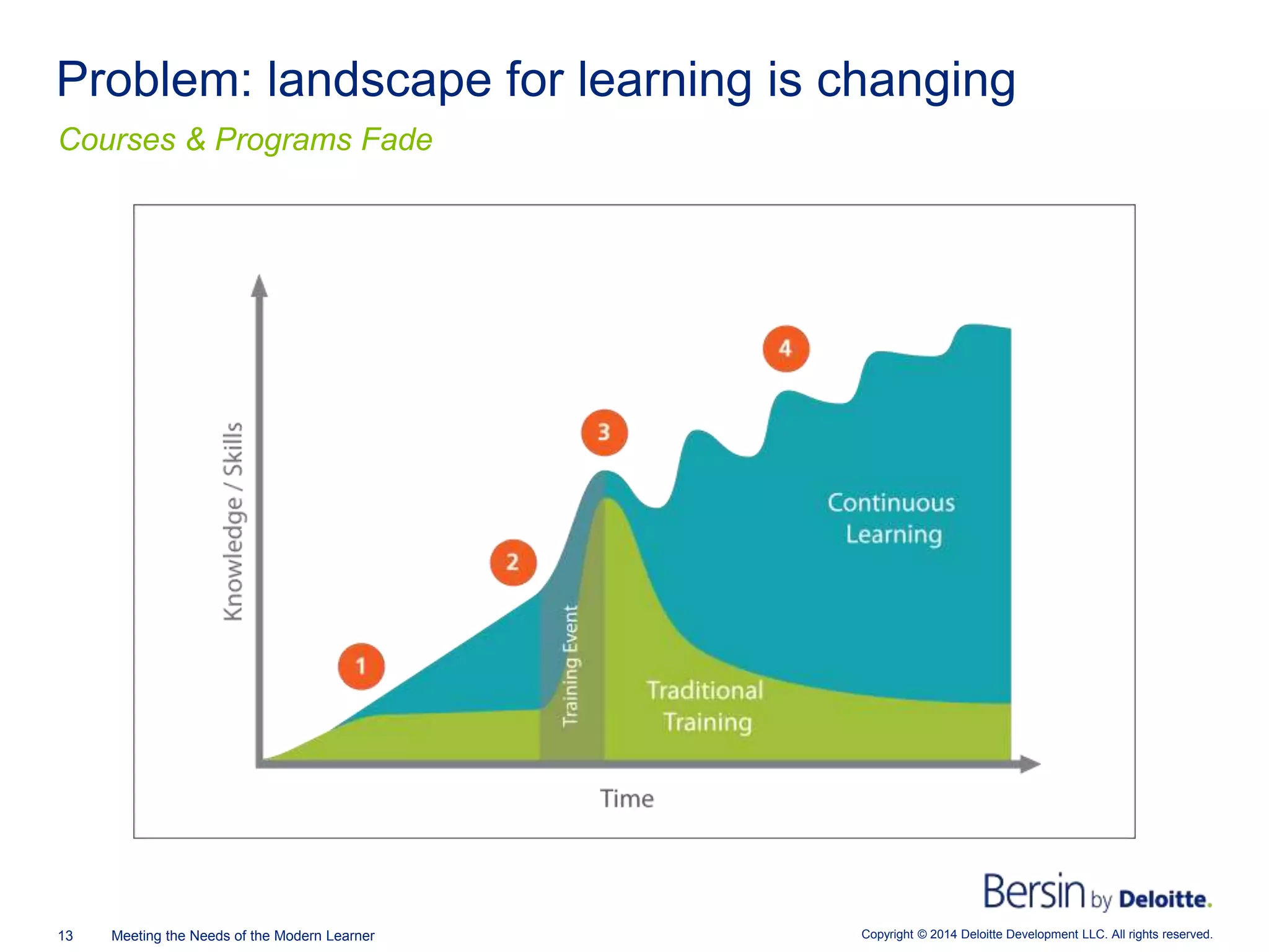 Copyright © 2014 Deloitte Development LLC. All rights reserved.13 Meeting the Needs of the Modern Learner
Courses & Programs Fade
Problem: landscape for learning is changing
 