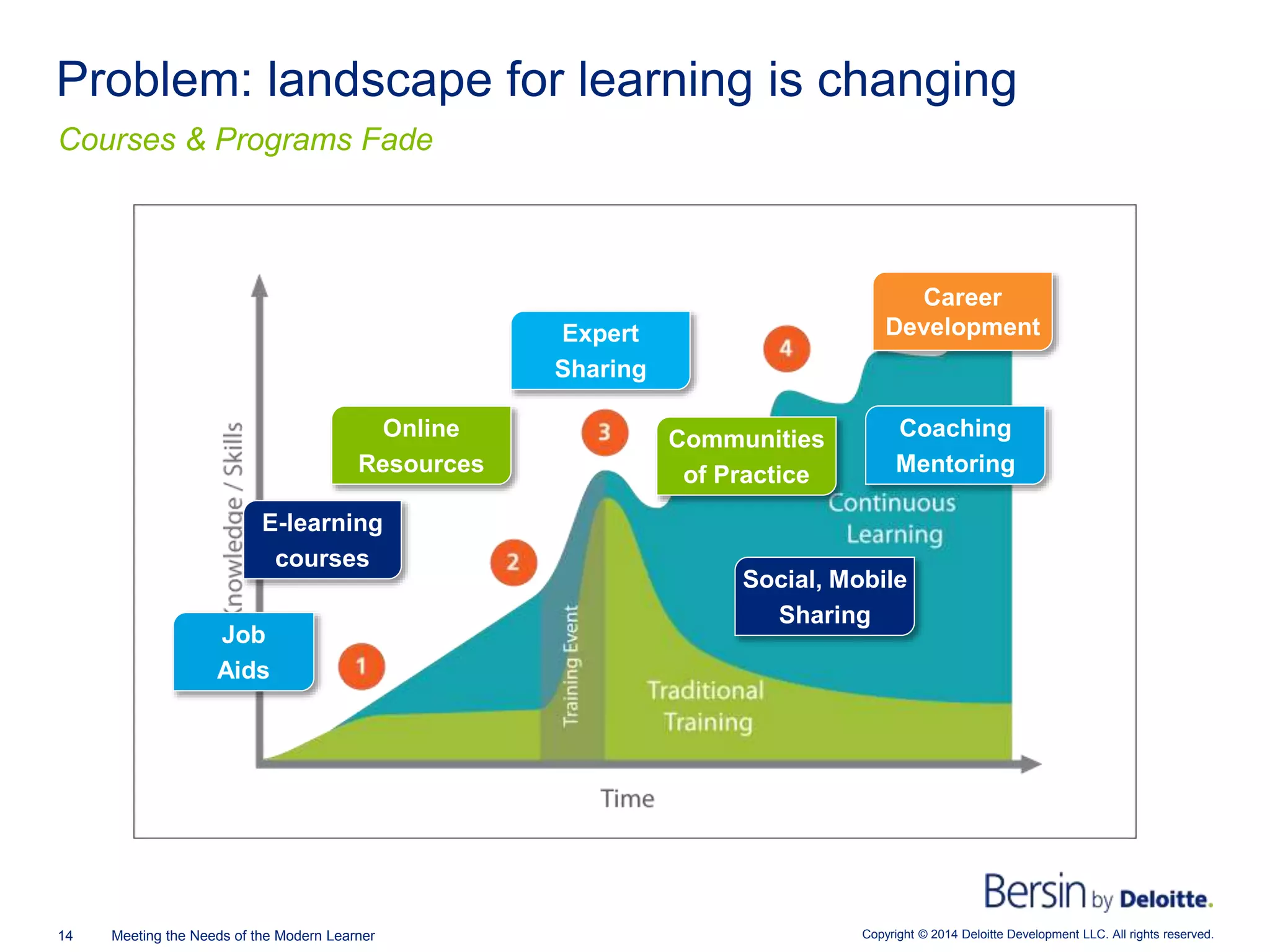 Copyright © 2014 Deloitte Development LLC. All rights reserved.14 Meeting the Needs of the Modern Learner
Courses & Programs Fade
Problem: landscape for learning is changing
Job
Aids
E-learning
courses
Coaching
Mentoring
Social, Mobile
Sharing
Expert
Sharing
Communities
of Practice
Career
Development
Online
Resources
 