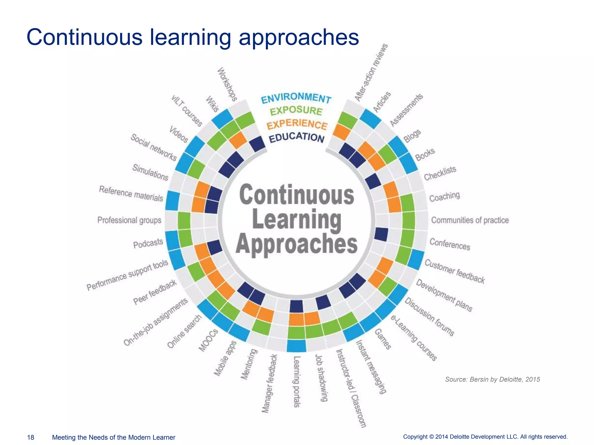 Copyright © 2014 Deloitte Development LLC. All rights reserved.18 Meeting the Needs of the Modern Learner
Source: Bersin by Deloitte, 2015
Continuous learning approaches
 