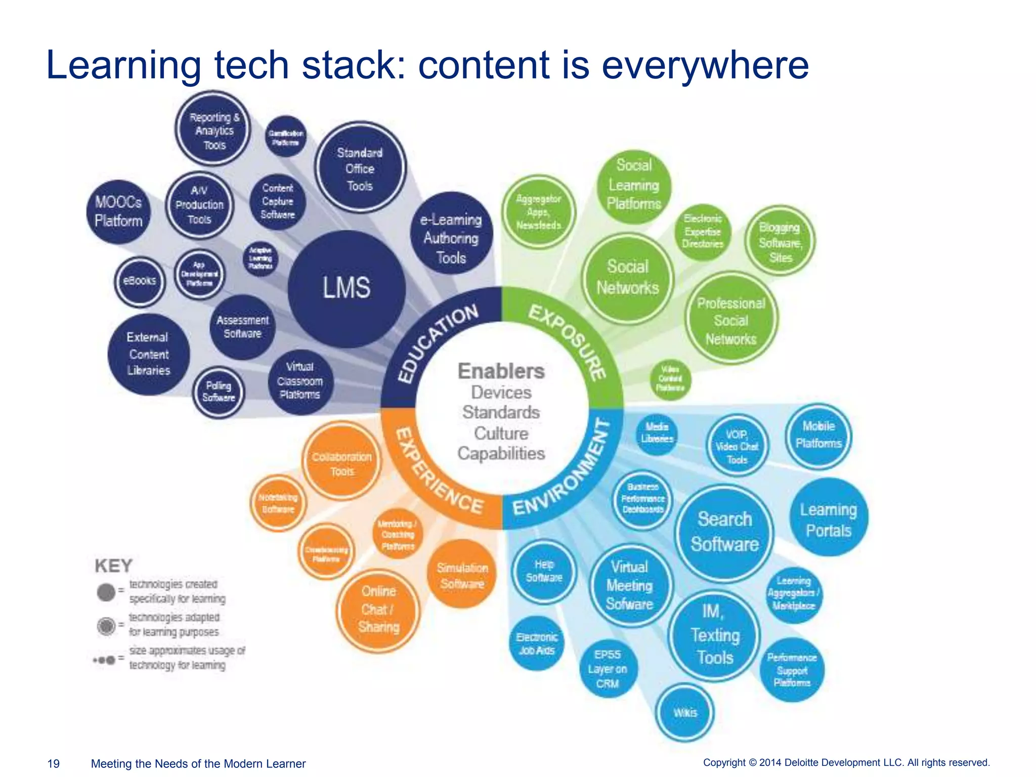 Copyright © 2014 Deloitte Development LLC. All rights reserved.19 Meeting the Needs of the Modern Learner
Learning tech stack: content is everywhere
 