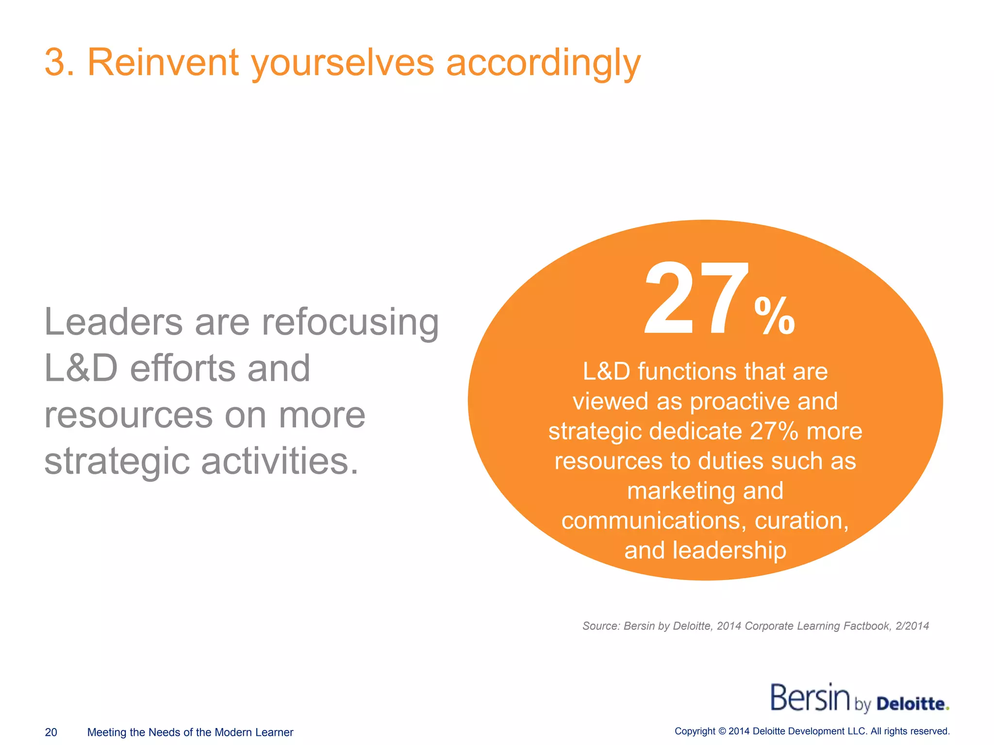 Copyright © 2014 Deloitte Development LLC. All rights reserved.20 Meeting the Needs of the Modern Learner
Leaders are refocusing
L&D efforts and
resources on more
strategic activities.
3. Reinvent yourselves accordingly
Source: Bersin by Deloitte, 2014 Corporate Learning Factbook, 2/2014
27%
L&D functions that are
viewed as proactive and
strategic dedicate 27% more
resources to duties such as
marketing and
communications, curation,
and leadership
 