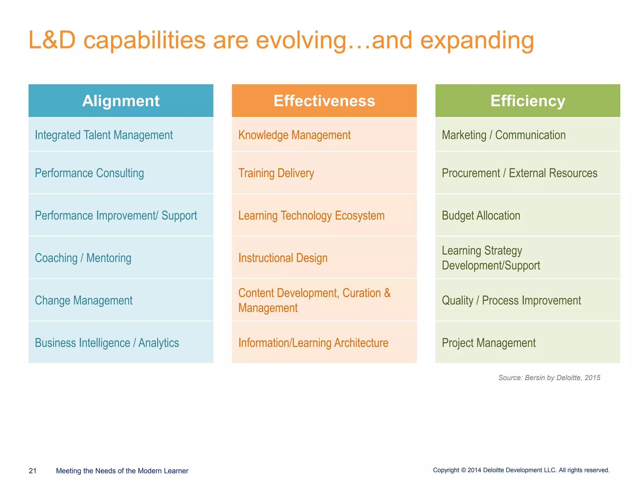 Copyright © 2014 Deloitte Development LLC. All rights reserved.21 Meeting the Needs of the Modern Learner
L&D capabilities are evolving…and expanding
Alignment Effectiveness Efficiency
Integrated Talent Management Knowledge Management Marketing / Communication
Performance Consulting Training Delivery Procurement / External Resources
Performance Improvement/ Support Learning Technology Ecosystem Budget Allocation
Coaching / Mentoring Instructional Design
Learning Strategy
Development/Support
Change Management
Content Development, Curation &
Management
Quality / Process Improvement
Business Intelligence / Analytics Information/Learning Architecture Project Management
Source: Bersin by Deloitte, 2015
 