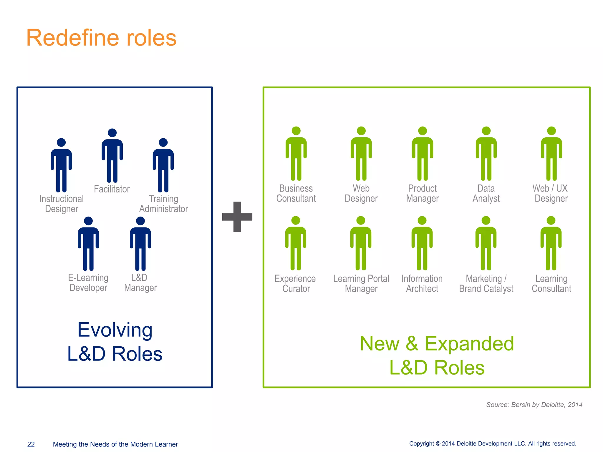 Copyright © 2014 Deloitte Development LLC. All rights reserved.22 Meeting the Needs of the Modern Learner
Redefine roles
Evolving
L&D Roles
Instructional
Designer
Facilitator
Training
Administrator
E-Learning
Developer
L&D
Manager
Product
Manager
Web
Designer
Data
Analyst
Business
Consultant
Web / UX
Designer
Information
Architect
Experience
Curator
Learning Portal
Manager
Learning
Consultant
Marketing /
Brand Catalyst
+
New & Expanded
L&D Roles
Source: Bersin by Deloitte, 2014
 