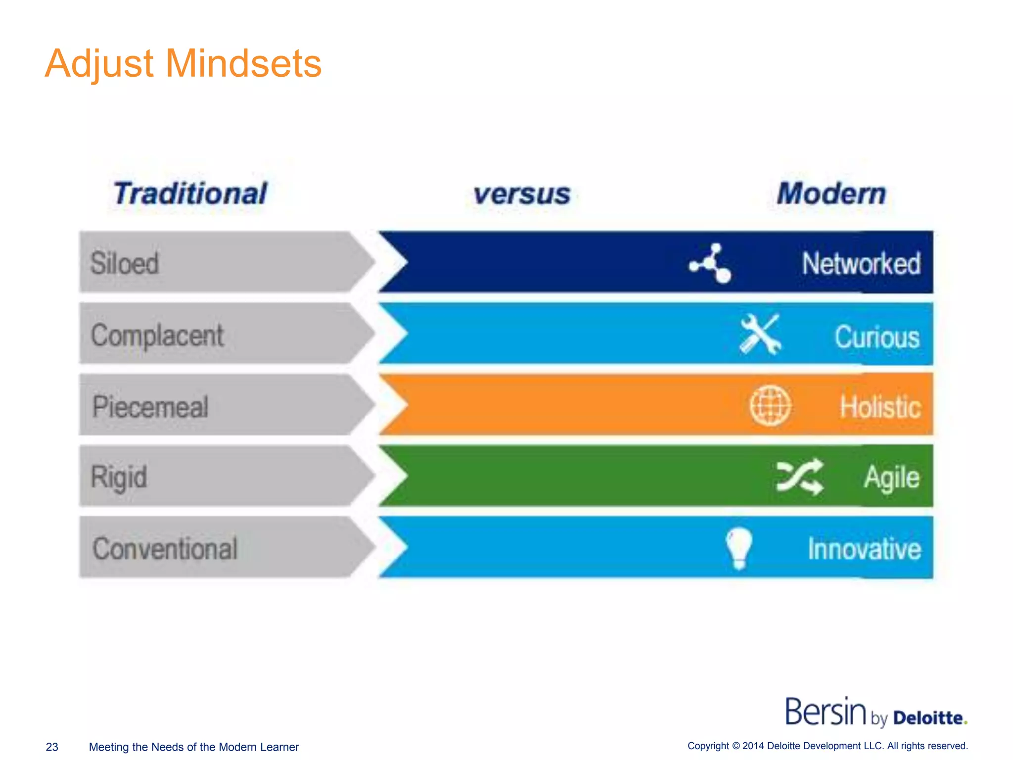 Copyright © 2014 Deloitte Development LLC. All rights reserved.23 Meeting the Needs of the Modern Learner
Adjust Mindsets
 