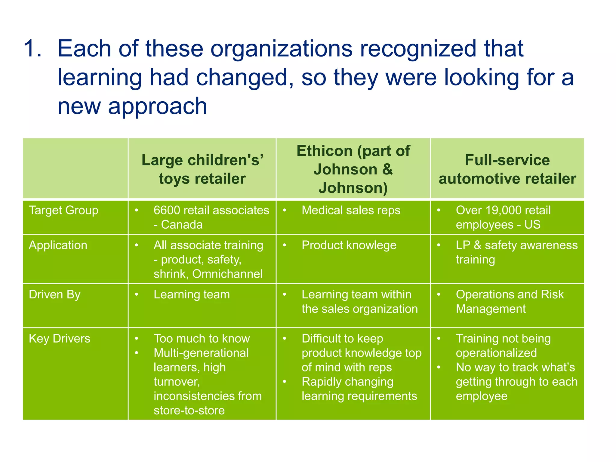 1. Each of these organizations recognized that
learning had changed, so they were looking for a
new approach
Large children's’
toys retailer
Ethicon (part of
Johnson &
Johnson)
Full-service
automotive retailer
Target Group • 6600 retail associates
- Canada
• Medical sales reps • Over 19,000 retail
employees - US
Application • All associate training
- product, safety,
shrink, Omnichannel
• Product knowlege • LP & safety awareness
training
Driven By • Learning team • Learning team within
the sales organization
• Operations and Risk
Management
Key Drivers • Too much to know
• Multi-generational
learners, high
turnover,
inconsistencies from
store-to-store
• Difficult to keep
product knowledge top
of mind with reps
• Rapidly changing
learning requirements
• Training not being
operationalized
• No way to track what’s
getting through to each
employee
 