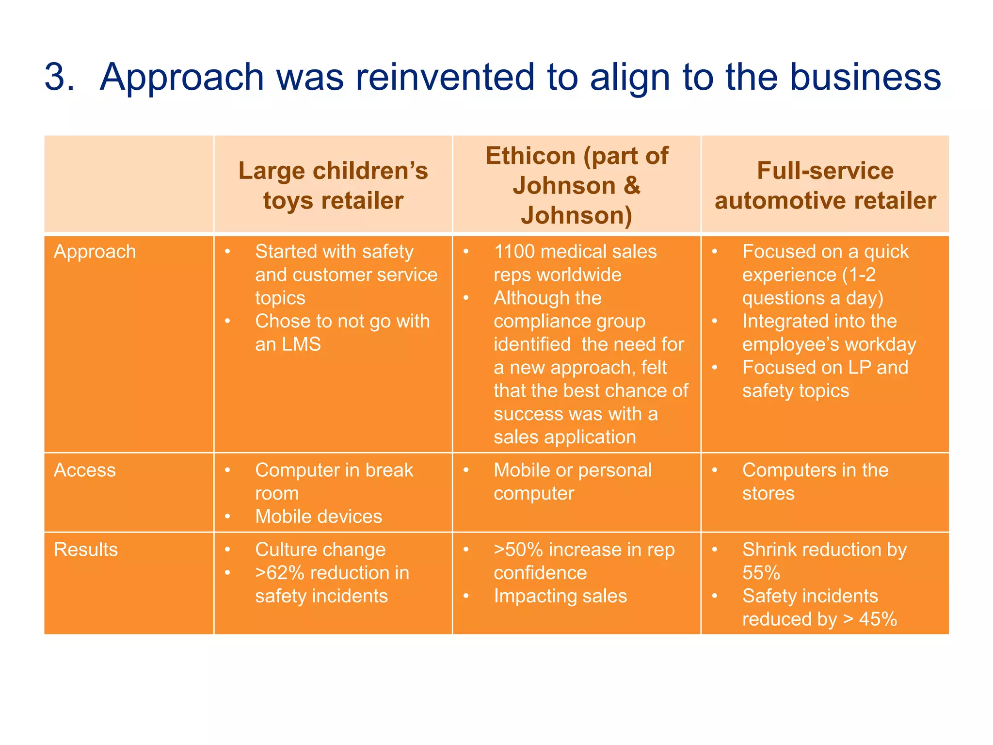 3. Approach was reinvented to align to the business
Large children’s
toys retailer
Ethicon (part of
Johnson &
Johnson)
Full-service
automotive retailer
Approach • Started with safety
and customer service
topics
• Chose to not go with
an LMS
• 1100 medical sales
reps worldwide
• Although the
compliance group
identified the need for
a new approach, felt
that the best chance of
success was with a
sales application
• Focused on a quick
experience (1-2
questions a day)
• Integrated into the
employee’s workday
• Focused on LP and
safety topics
Access • Computer in break
room
• Mobile devices
• Mobile or personal
computer
• Computers in the
stores
Results • Culture change
• >62% reduction in
safety incidents
• >50% increase in rep
confidence
• Impacting sales
• Shrink reduction by
55%
• Safety incidents
reduced by > 45%
 