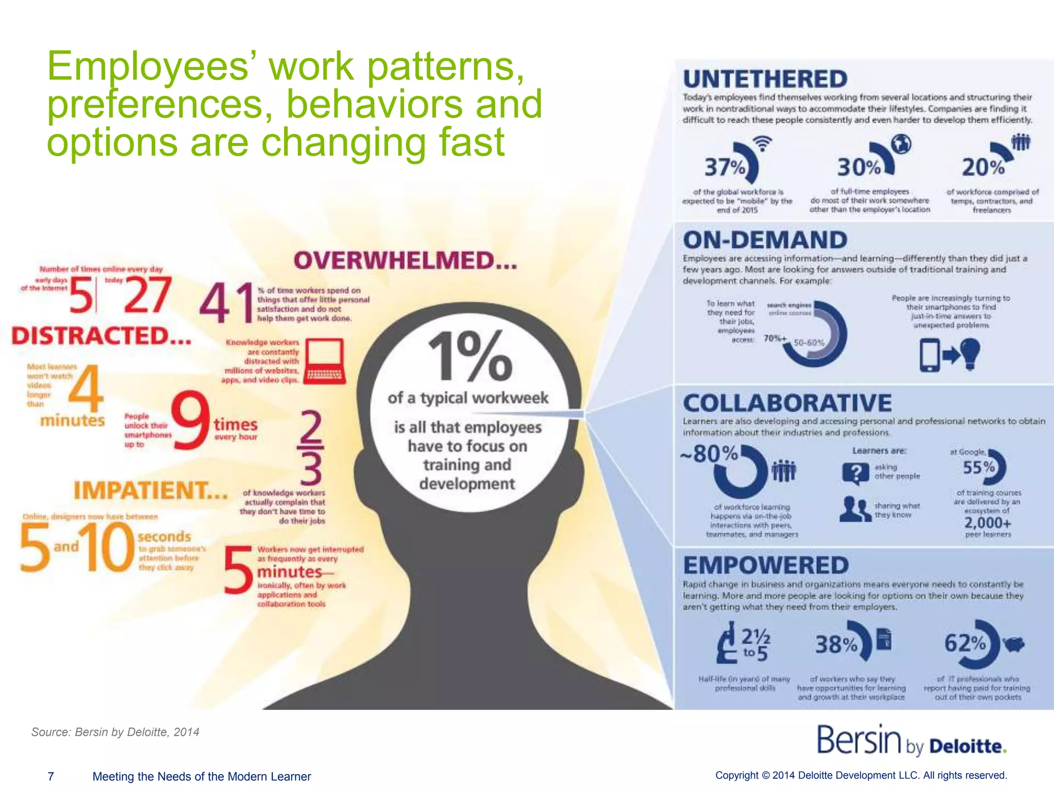 Copyright © 2014 Deloitte Development LLC. All rights reserved.7 Meeting the Needs of the Modern Learner
Employees’ work patterns,
preferences, behaviors and
options are changing fast
Source: Bersin by Deloitte, 2014
 