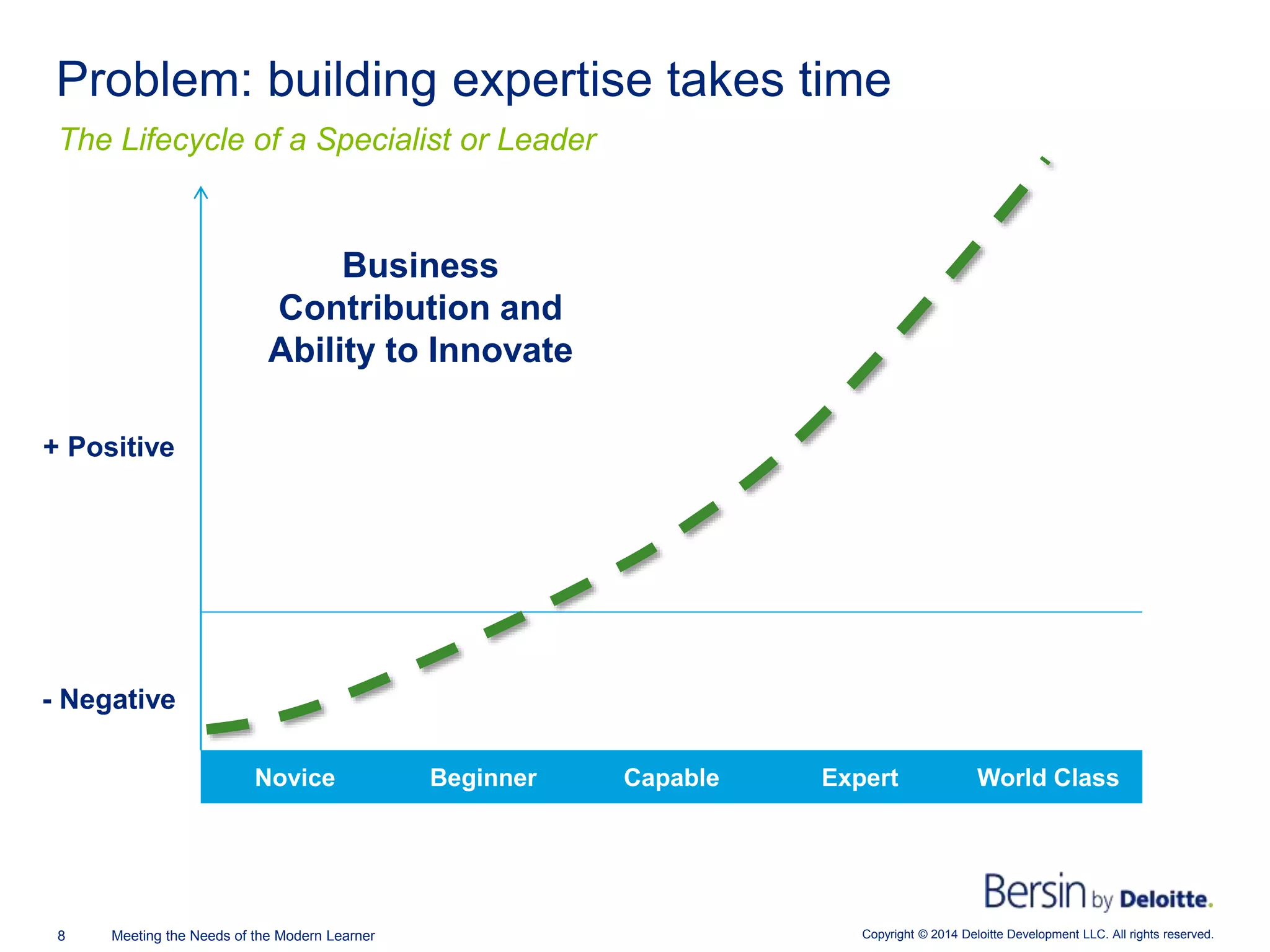 Copyright © 2014 Deloitte Development LLC. All rights reserved.8 Meeting the Needs of the Modern Learner
The Lifecycle of a Specialist or Leader
Problem: building expertise takes time
Novice Beginner Capable Expert World Class
Business
Contribution and
Ability to Innovate
+ Positive
- Negative
 