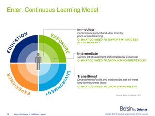 Copyright © 2014 Deloitte Development LLC. All rights reserved.15 Meeting the Needs of the Modern Learner
Enter: Continuou...