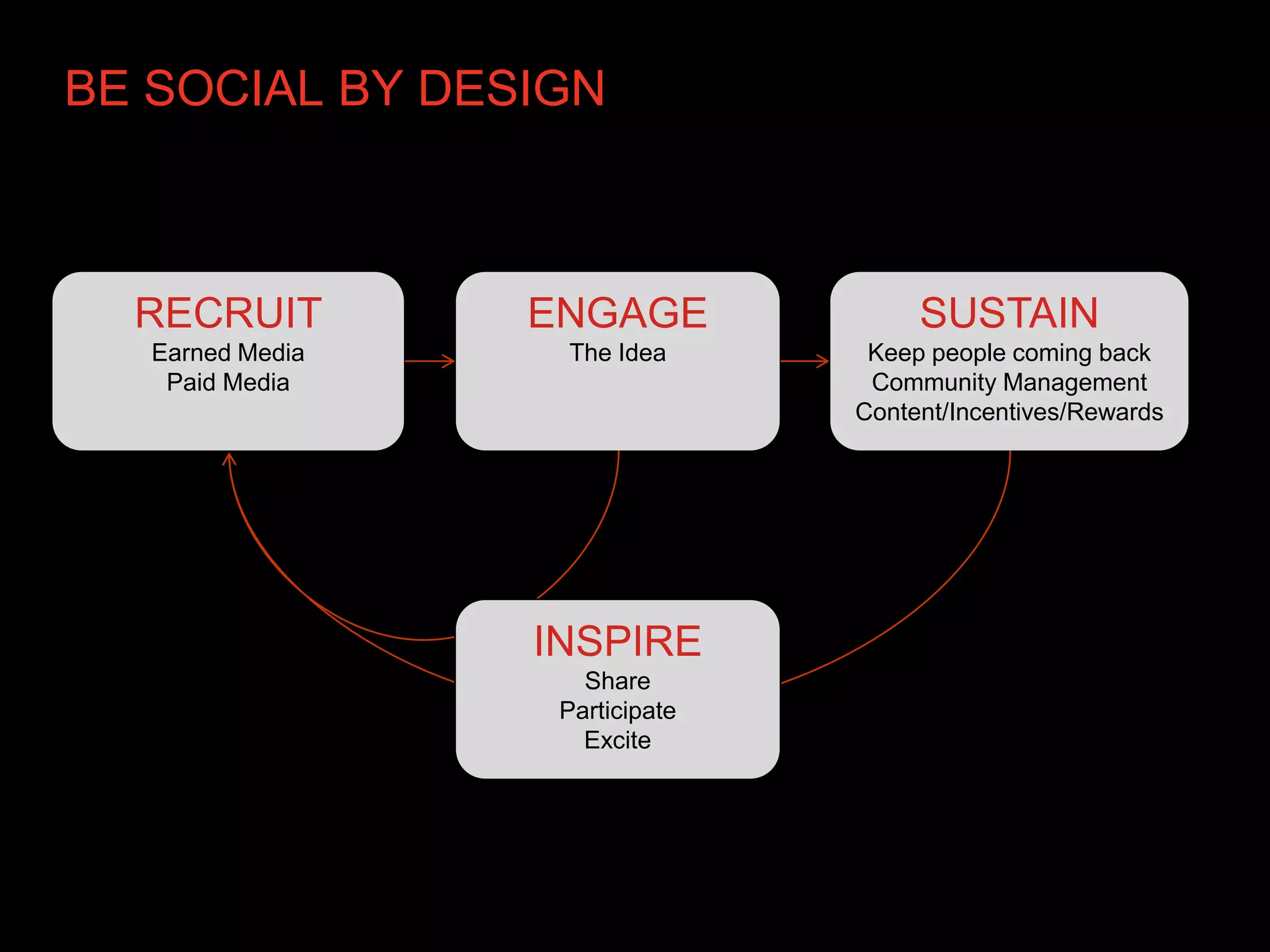 BE SOCIAL BY DESIGN



  RECRUIT         ENGAGE              SUSTAIN
   Earned Media    The Idea       Keep people coming back
    Paid Media                    Community Management
                                 Content/Incentives/Rewards




                  INSPIRE
                     Share
                   Participate
                     Excite
 