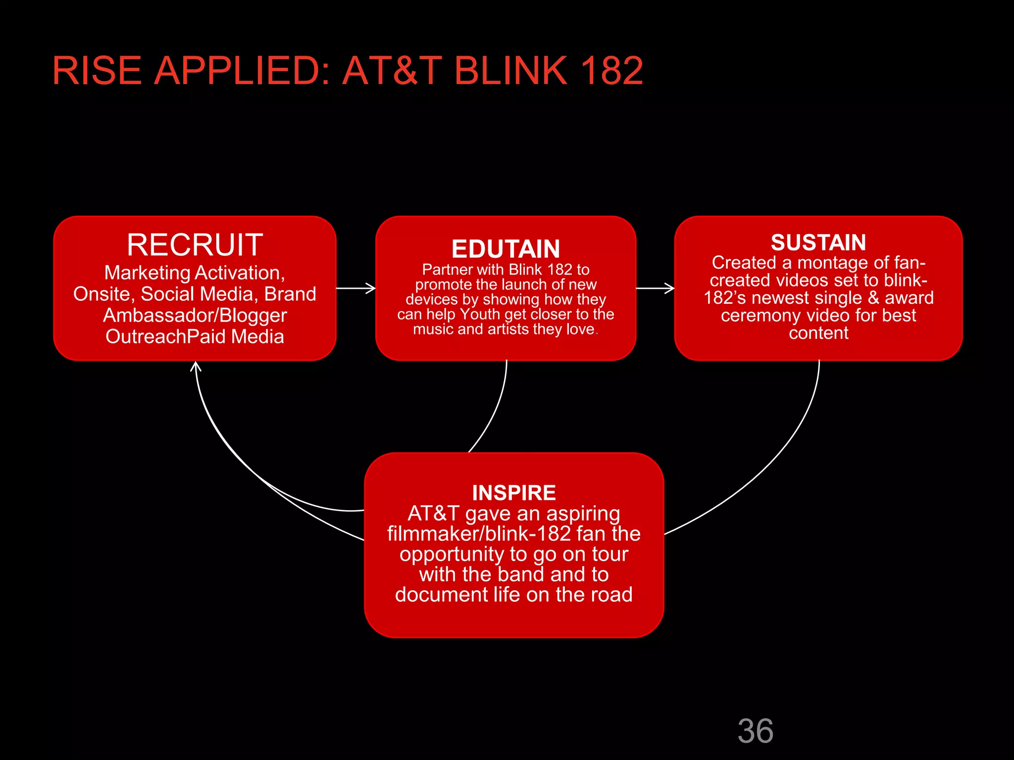 RISE APPLIED: AT&T BLINK 182



      RECRUIT                          EDUTAIN                             SUSTAIN
                                                                    Created a montage of fan-
   Marketing Activation,           Partner with Blink 182 to
                                  promote the launch of new         created videos set to blink-
 Onsite, Social Media, Brand     devices by showing how they       182’s newest single & award
   Ambassador/Blogger           can help Youth get closer to the     ceremony video for best
                                  music and artists they love.                content
    OutreachPaid Media




                                         INSPIRE
                                  AT&T gave an aspiring
                               filmmaker/blink-182 fan the
                                 opportunity to go on tour
                                   with the band and to
                                document life on the road




                                                                       36
 