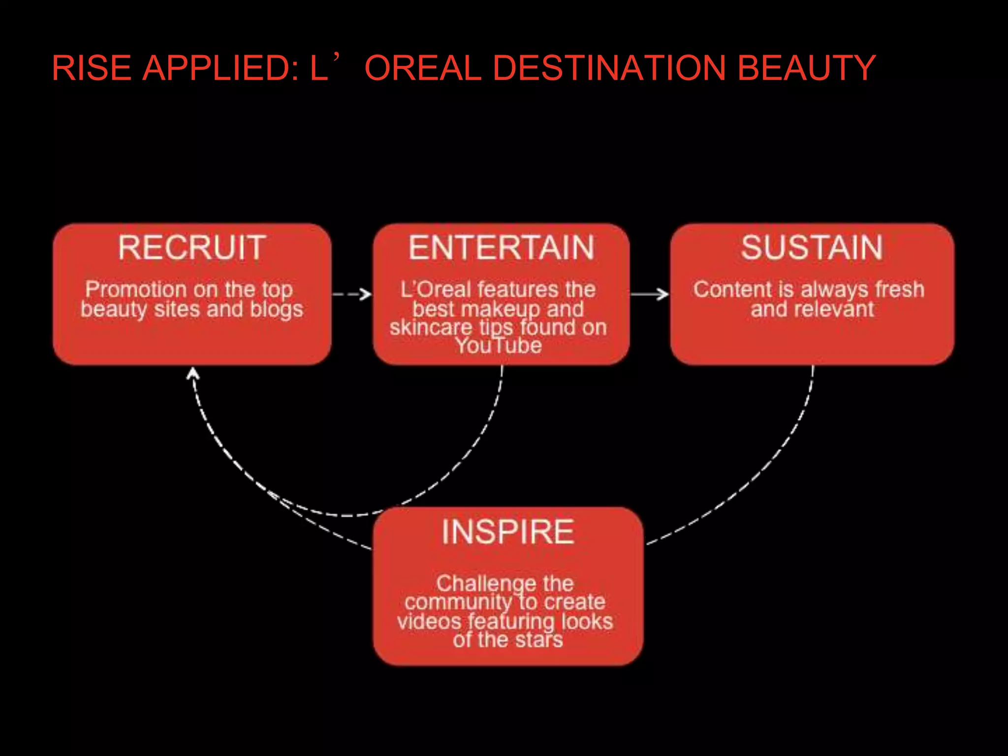 RISE APPLIED: L’OREAL DESTINATION BEAUTY
 