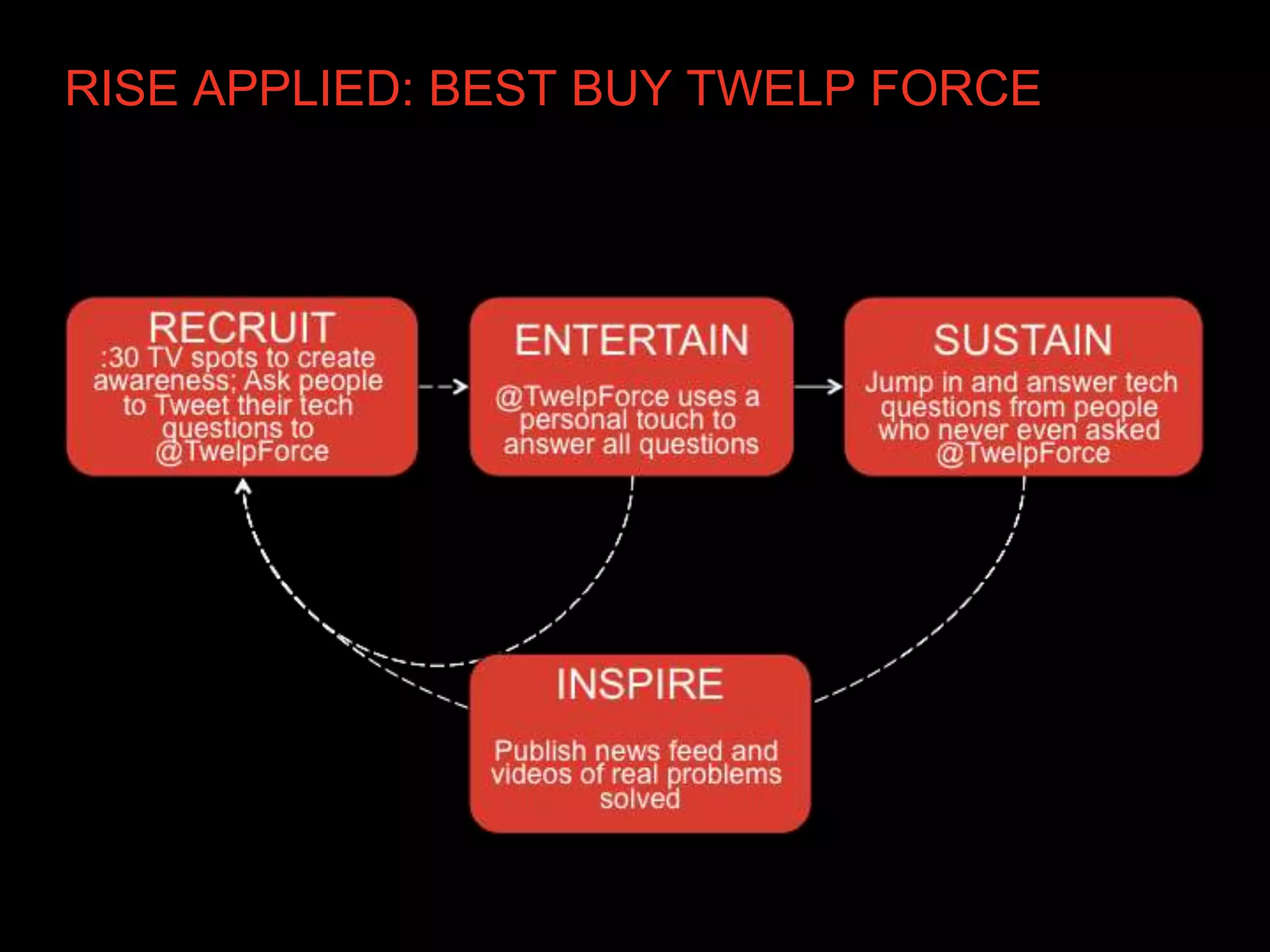 RISE APPLIED: BEST BUY TWELP FORCE
 