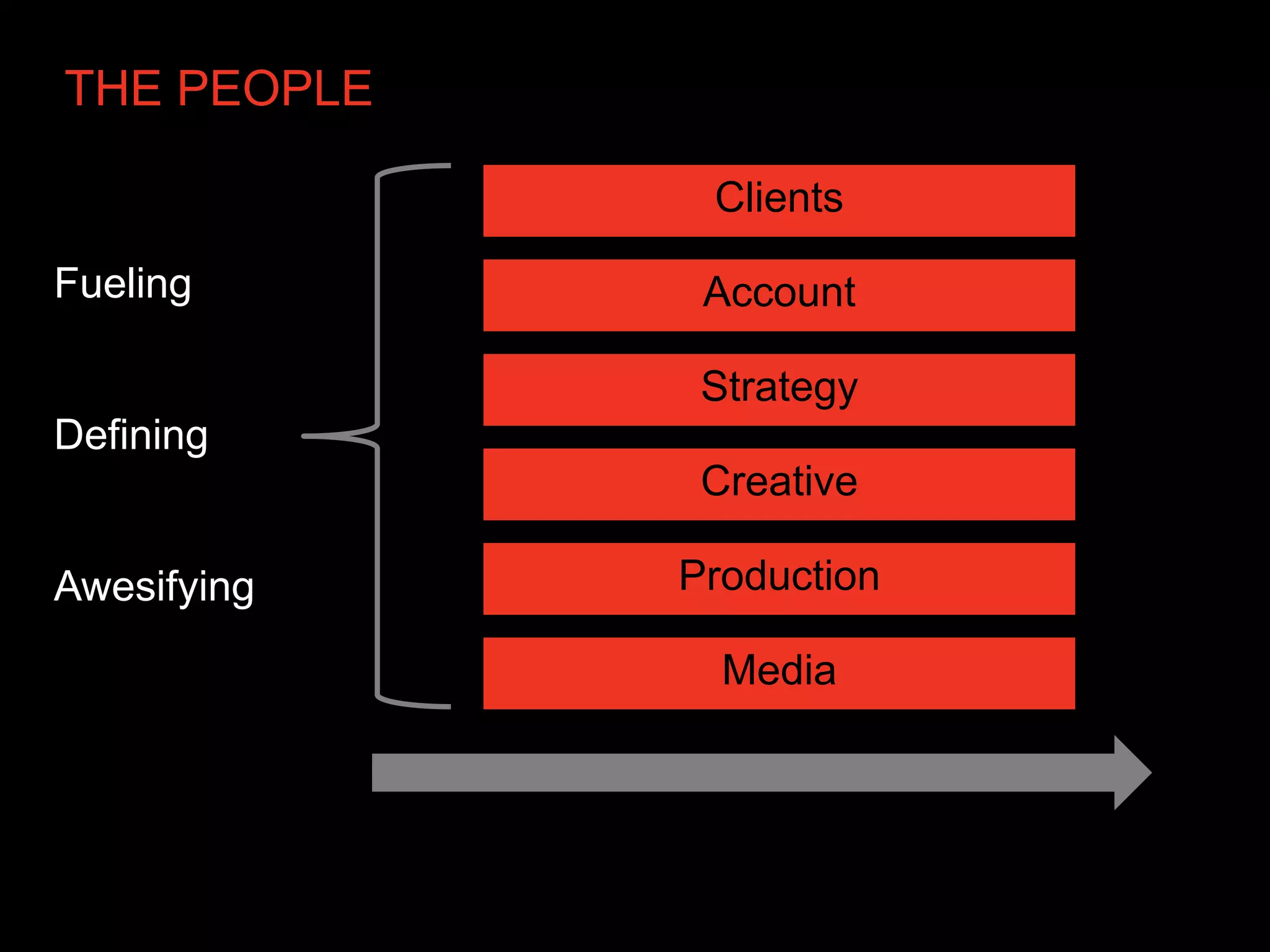 THE PEOPLE

              Clients

Fueling       Account

              Strategy
Defining
              Creative

Awesifying   Production

               Media
 
