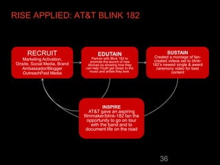 RISE APPLIED: AT&T BLINK 182



      RECRUIT                          EDUTAIN                             SUSTAIN
                                                                    Created a montage of fan-
   Marketing Activation,           Partner with Blink 182 to
                                  promote the launch of new         created videos set to blink-
 Onsite, Social Media, Brand     devices by showing how they       182’s newest single & award
   Ambassador/Blogger           can help Youth get closer to the     ceremony video for best
                                  music and artists they love.                content
    OutreachPaid Media




                                         INSPIRE
                                  AT&T gave an aspiring
                               filmmaker/blink-182 fan the
                                 opportunity to go on tour
                                   with the band and to
                                document life on the road




                                                                       36
 