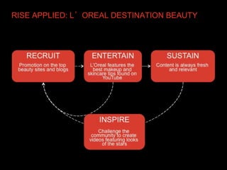 RISE APPLIED: L’OREAL DESTINATION BEAUTY
 