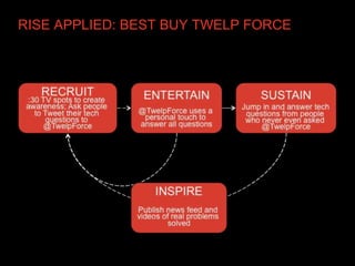 RISE APPLIED: BEST BUY TWELP FORCE
 