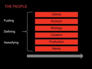 THE PEOPLE

              Clients

Fueling       Account

              Strategy
Defining
              Creative

Awesifying   Production

               Media
 