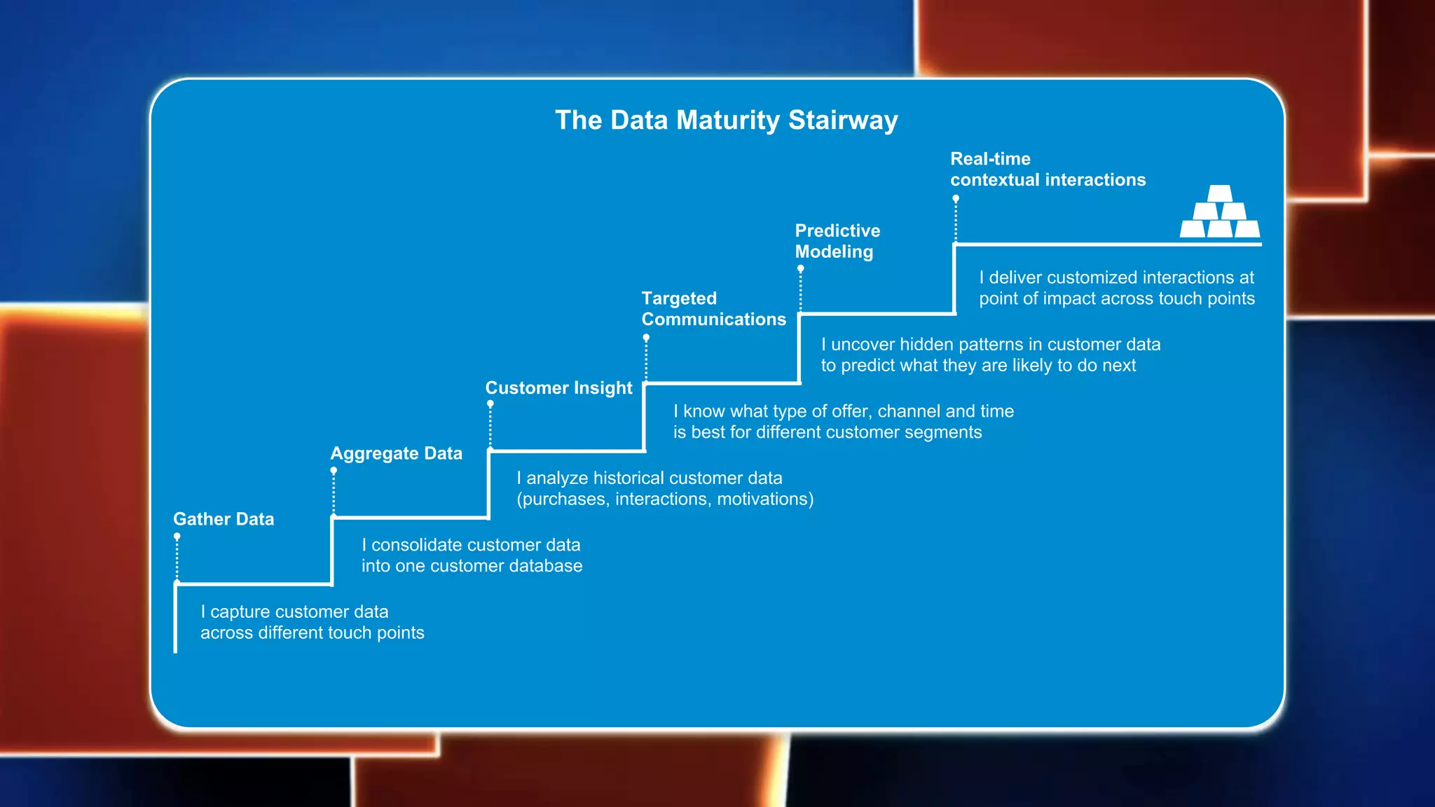 The Data Maturity Stairway 
I consolidate customer data 
into one customer database 
I capture customer data 
across different touch points 
I deliver customized interactions at 
point of impact across touch points 
I know what type of offer, channel and time 
is best for different customer segments 
I analyze historical customer data 
(purchases, interactions, motivations) 
I uncover hidden patterns in customer data 
to predict what they are likely to do next 
Gather Data 
Aggregate Data 
Customer Insight 
Targeted 
Communications 
Predictive 
Modeling 
Real-time 
contextual interactions 
 