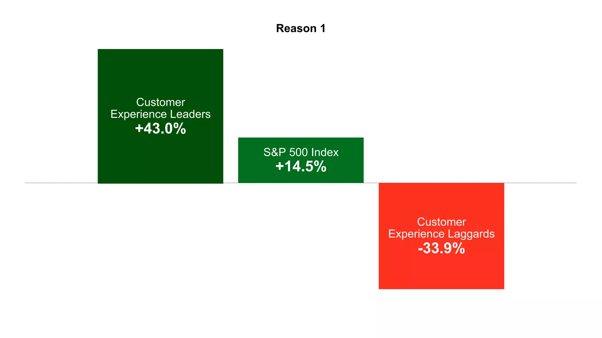 Customer 
Experience Leaders 
+43.0% 
S&P 500 Index 
+14.5% 
Customer 
Experience Laggards 
-33.9% 
Reason 1 
 