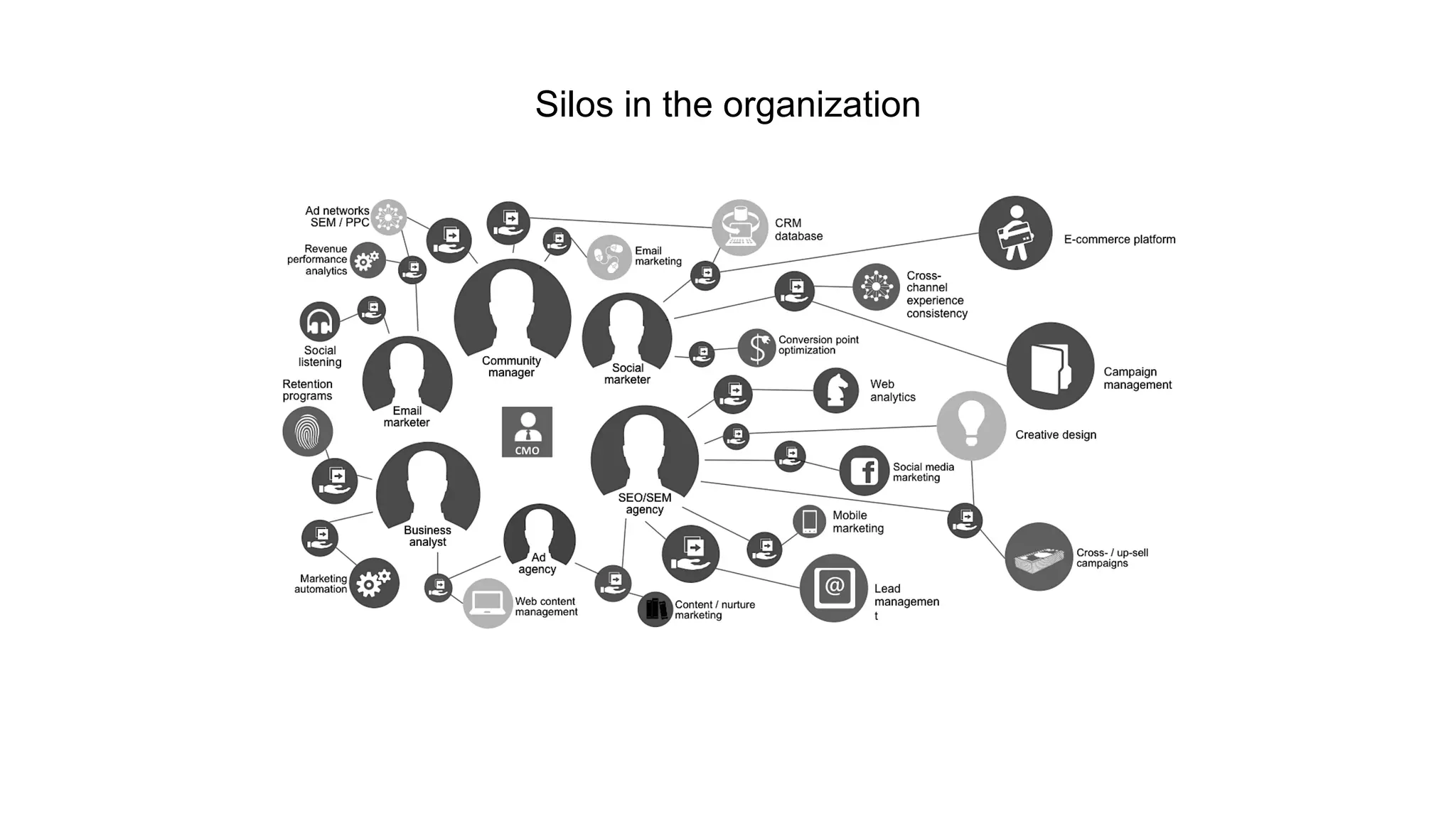 Silos in the organization 
 