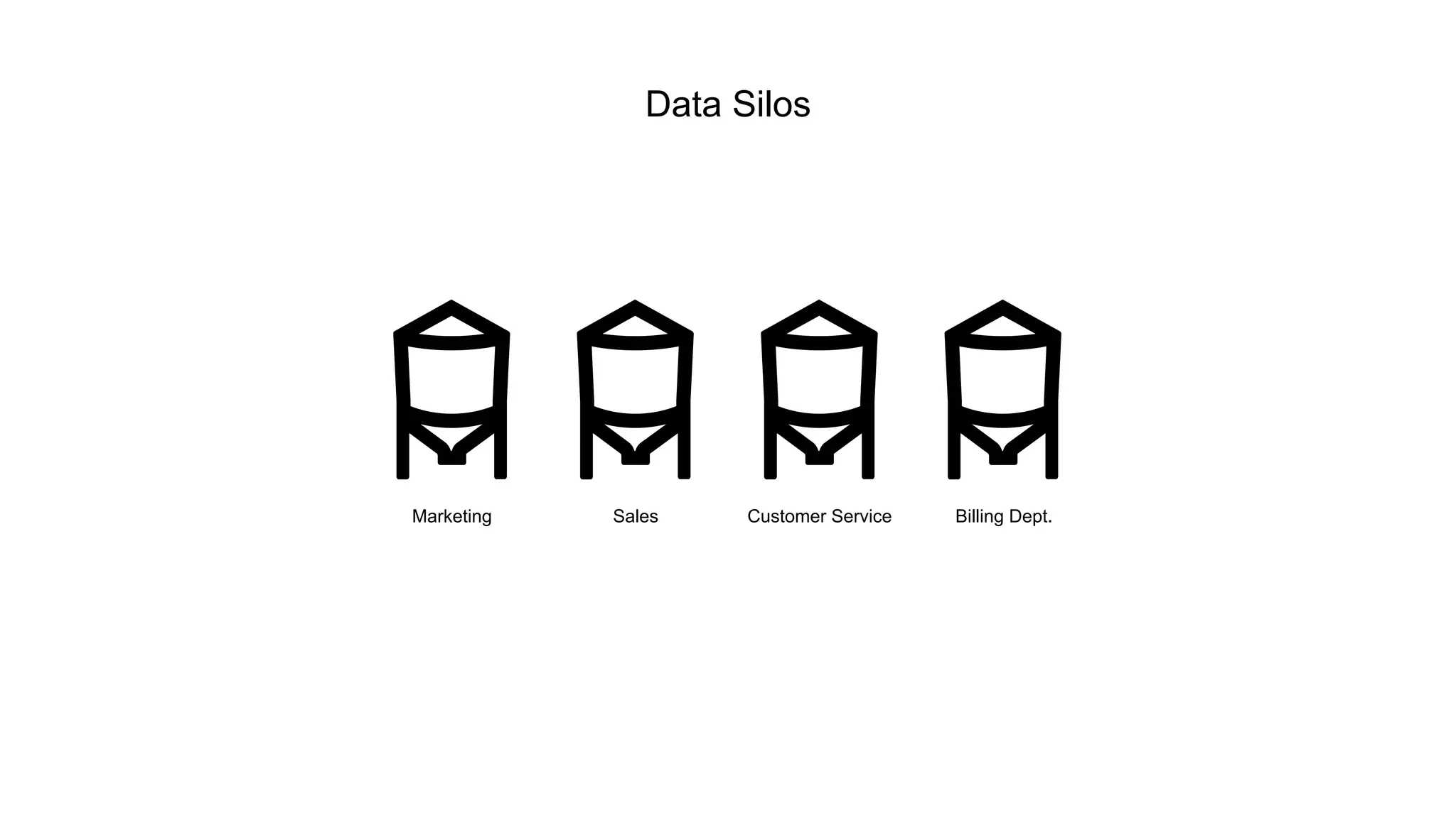 Data Silos 
Marketing Sales Customer Service Billing Dept. 
 