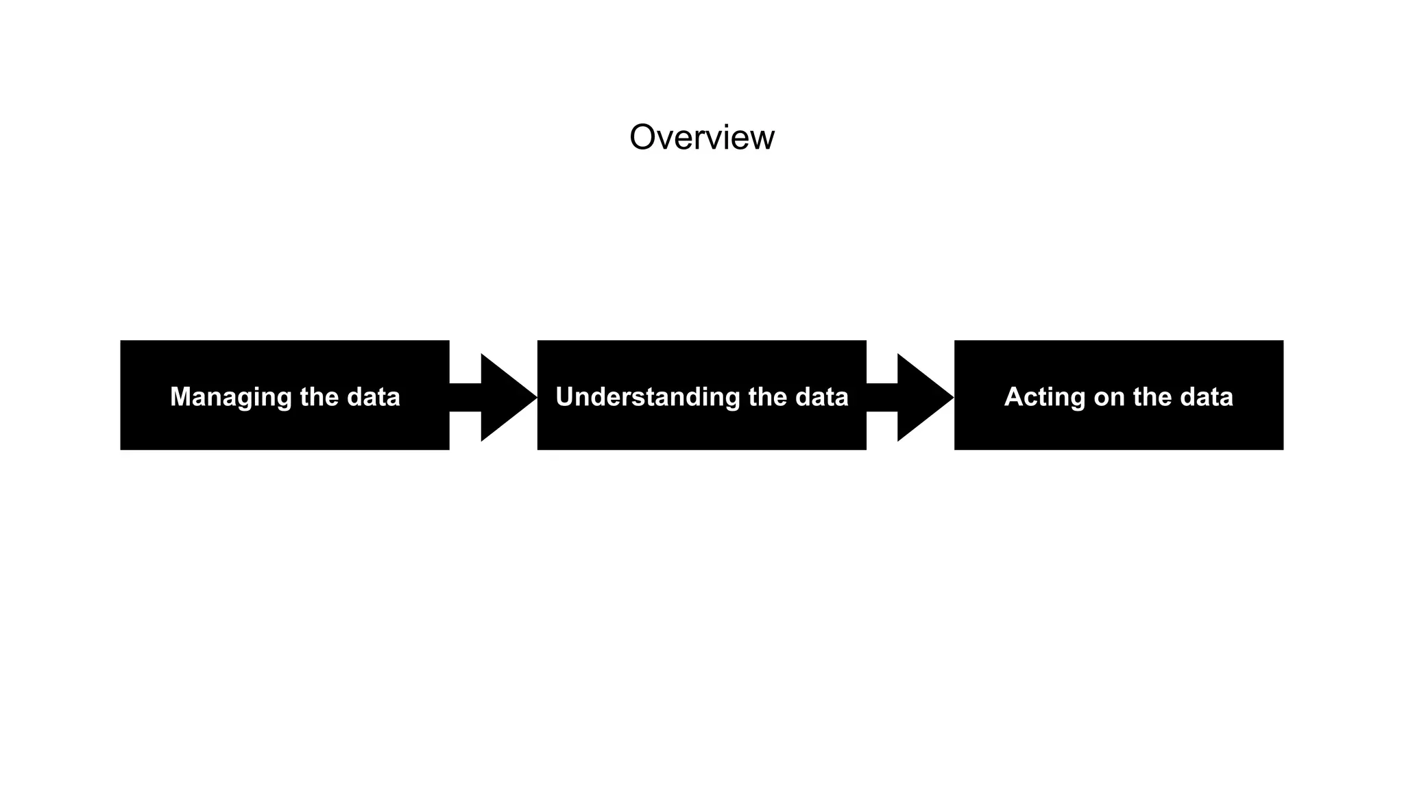 Overview 
Managing the data Understanding the data Acting on the data 
 
