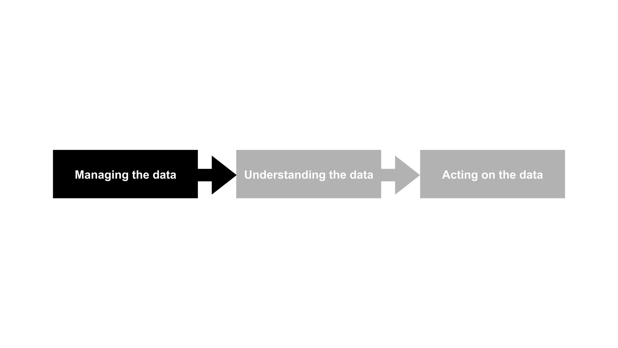 Managing the data Understanding the data Acting on the data 
 