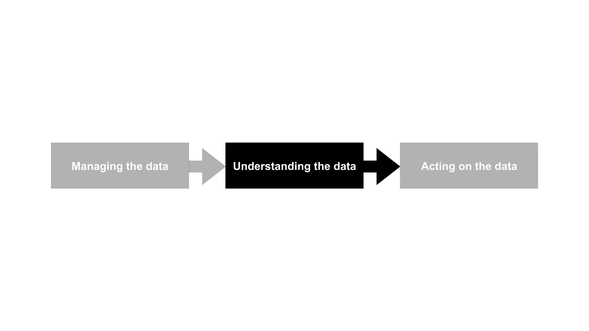 Managing the data Understanding the data Acting on the data 
 