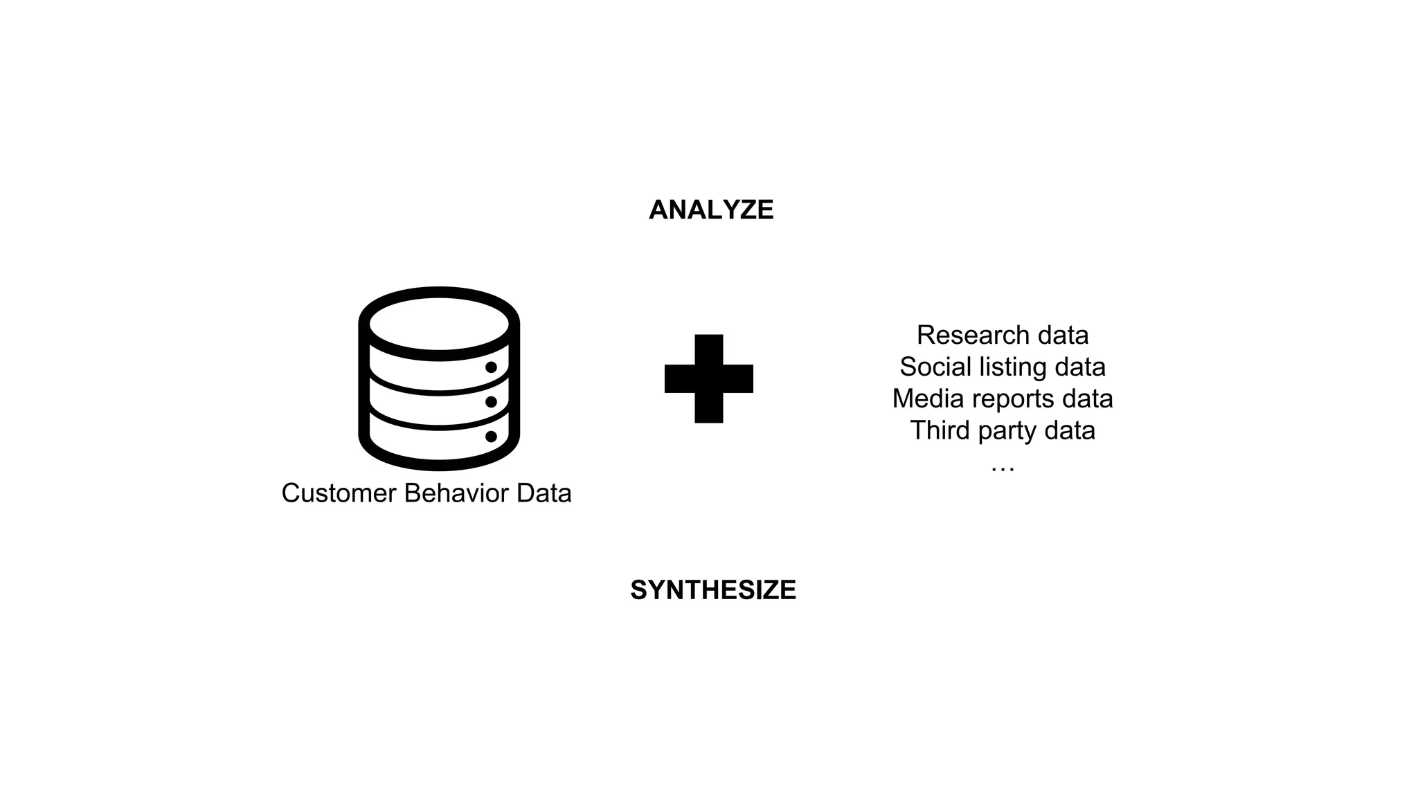 Customer Behavior Data 
Research data 
Social listing data 
Media reports data 
Third party data 
… 
ANALYZE 
SYNTHESIZE 
 