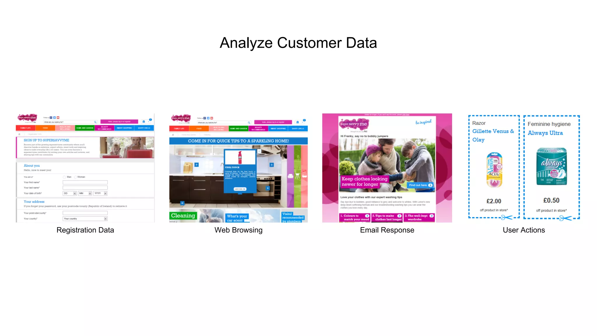 Analyze Customer Data 
Registration Data Web Browsing Email Response User Actions 
 