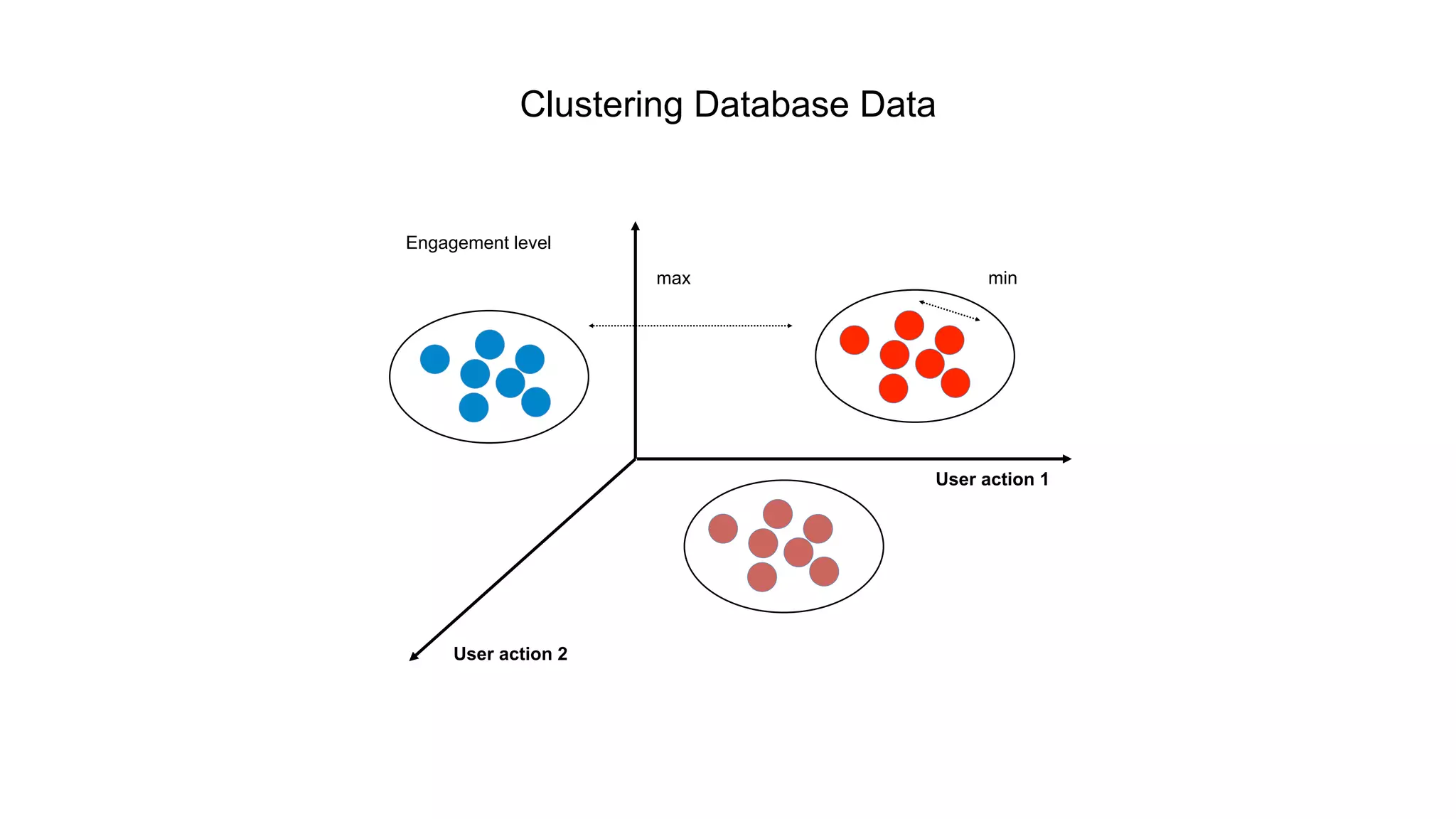 Clustering Database Data 
Engagement level 
User action 1 
User action 2 
max min 
 