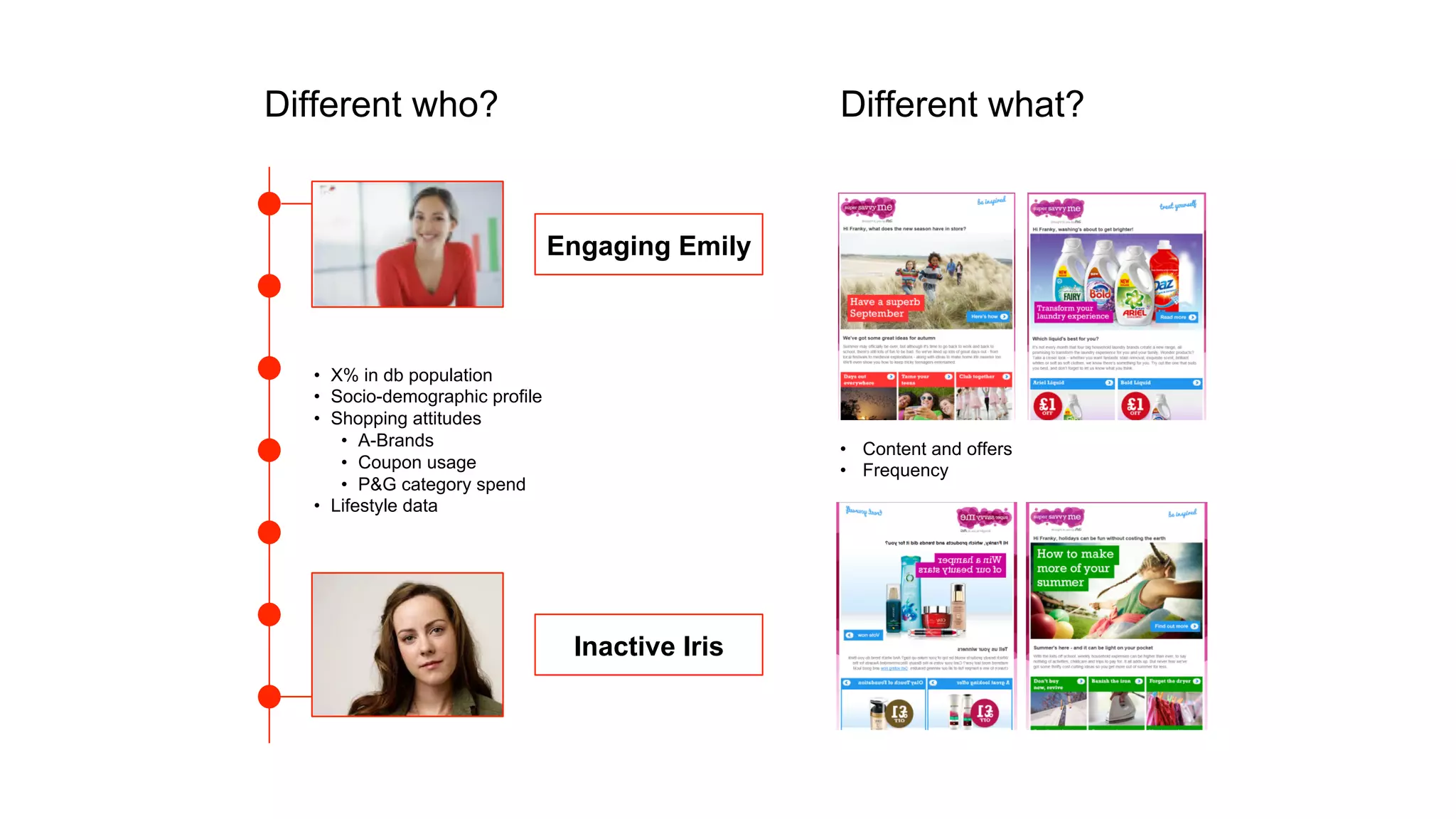 Different who? 
Engaging Emily 
• X% in db population 
• Socio-demographic profile 
• Shopping attitudes 
• A-Brands 
• Coupon usage 
• P&G category spend 
• Lifestyle data 
Inactive Iris 
Different what? 
• Content and offers 
• Frequency 
 