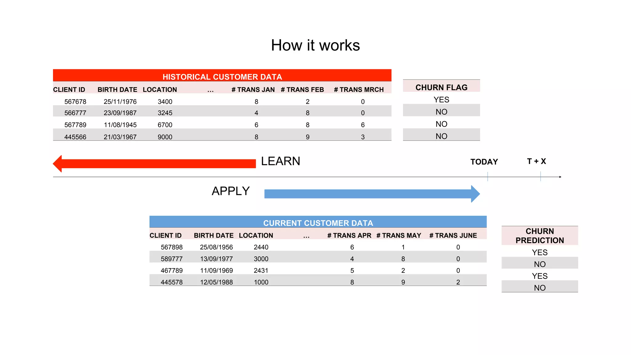 HISTORICAL CUSTOMER DATA 
CLIENT ID BIRTH DATE LOCATION … # TRANS JAN # TRANS FEB # TRANS MRCH 
567678 25/11/1976 3400 8 2 0 
566777 23/09/1987 3245 4 8 0 
567789 11/08/1945 6700 6 8 6 
445566 21/03/1967 9000 8 9 3 
CURRENT CUSTOMER DATA 
CLIENT ID BIRTH DATE LOCATION … # TRANS APR # TRANS MAY # TRANS JUNE 
567898 25/08/1956 2440 6 1 0 
589777 13/09/1977 3000 4 8 0 
467789 11/09/1969 2431 5 2 0 
445578 12/05/1988 1000 8 9 2 
TODAY 
CHURN FLAG 
YES 
NO 
NO 
NO 
T + X 
CHURN 
PREDICTION 
YES 
NO 
YES 
NO 
LEARN 
APPLY 
How it works 
 