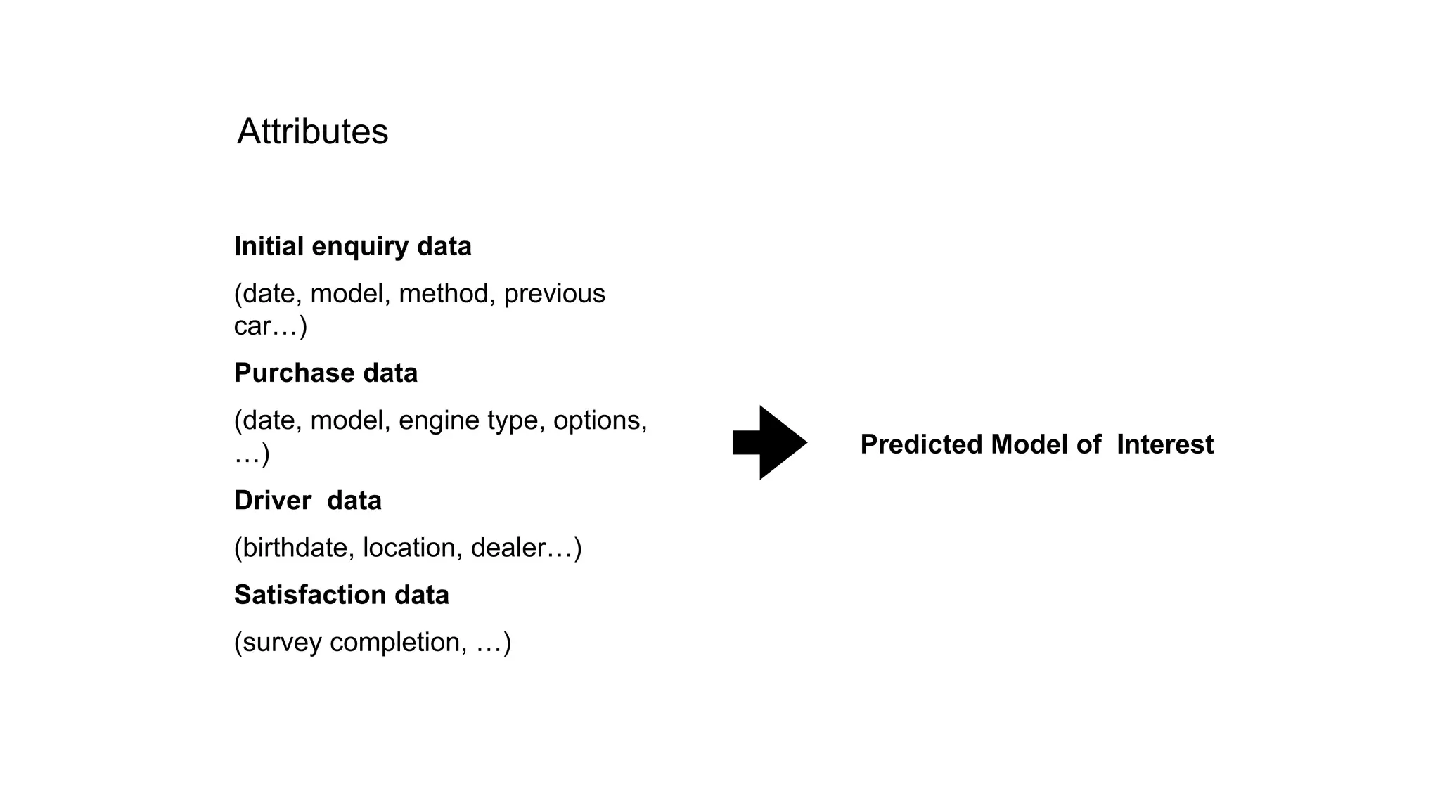 Attributes 
Initial enquiry data 
(date, model, method, previous 
car…) 
Purchase data 
(date, model, engine type, options, 
…) 
Driver data 
(birthdate, location, dealer…) 
Satisfaction data 
(survey completion, …) 
Predicted Model of Interest 
 