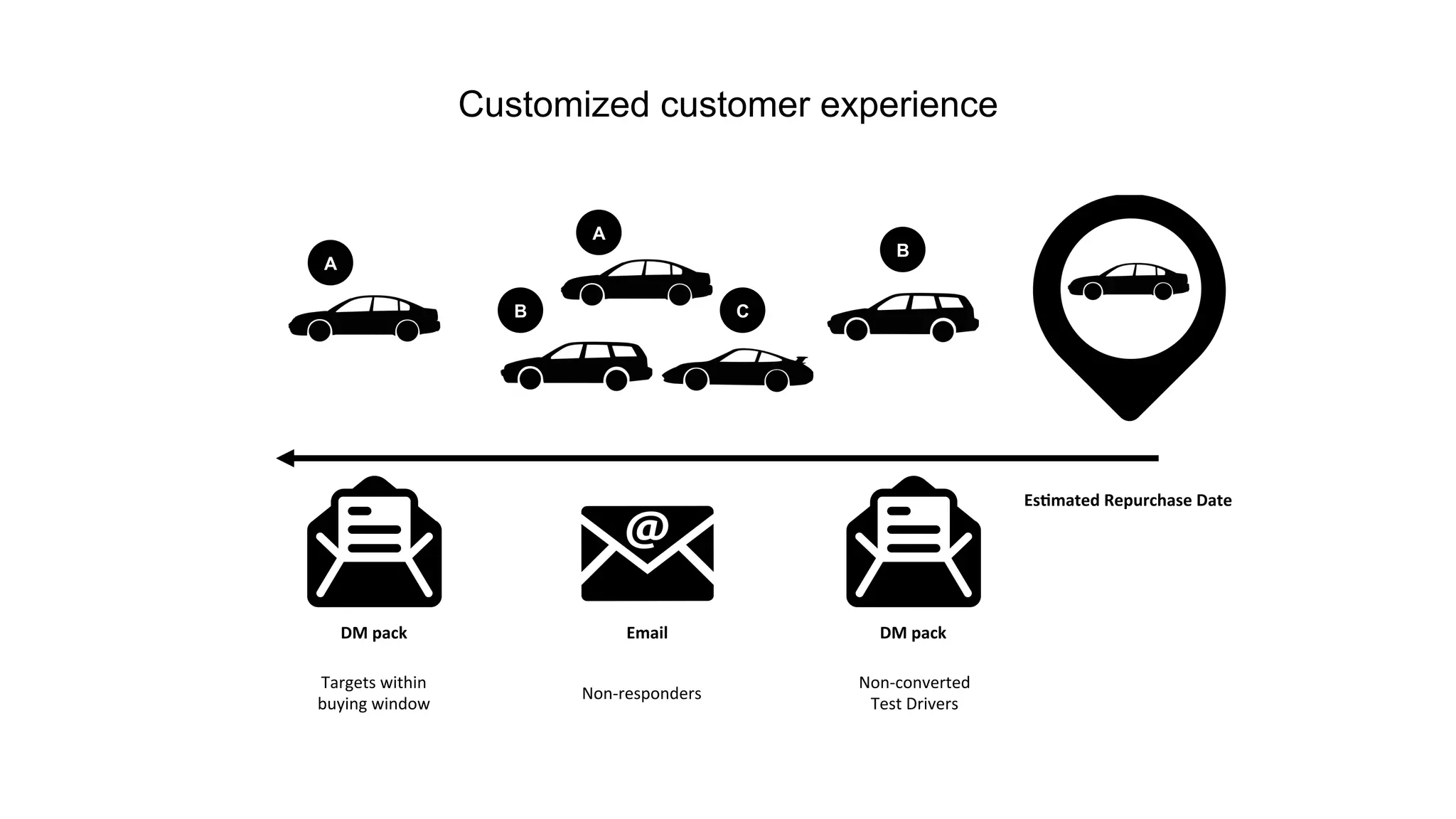 DM 
pack 
Customized customer experience 
Email 
DM 
pack 
Es-mated 
Repurchase 
Date 
Targets 
within 
buying 
window 
Non-­‐responders 
Non-­‐converted 
Test 
Drivers 
A 
A 
B 
B 
C 
 