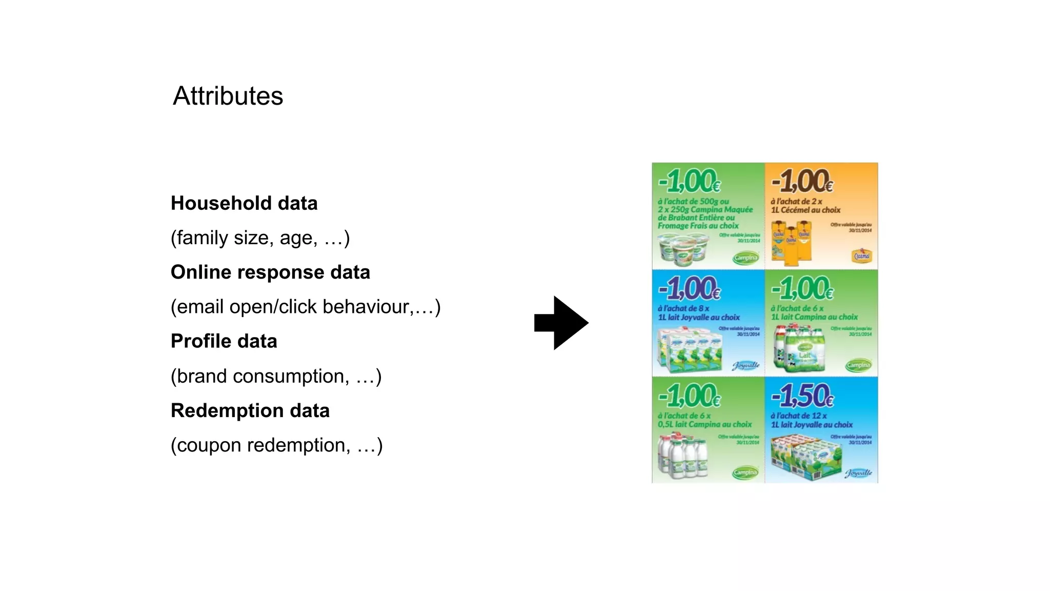 Attributes 
Household data 
(family size, age, …) 
Online response data 
(email open/click behaviour,…) 
Profile data 
(brand consumption, …) 
Redemption data 
(coupon redemption, …) 
 