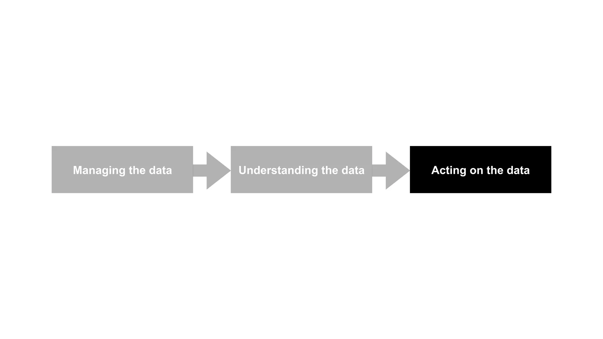 Managing the data Understanding the data Acting on the data 
 