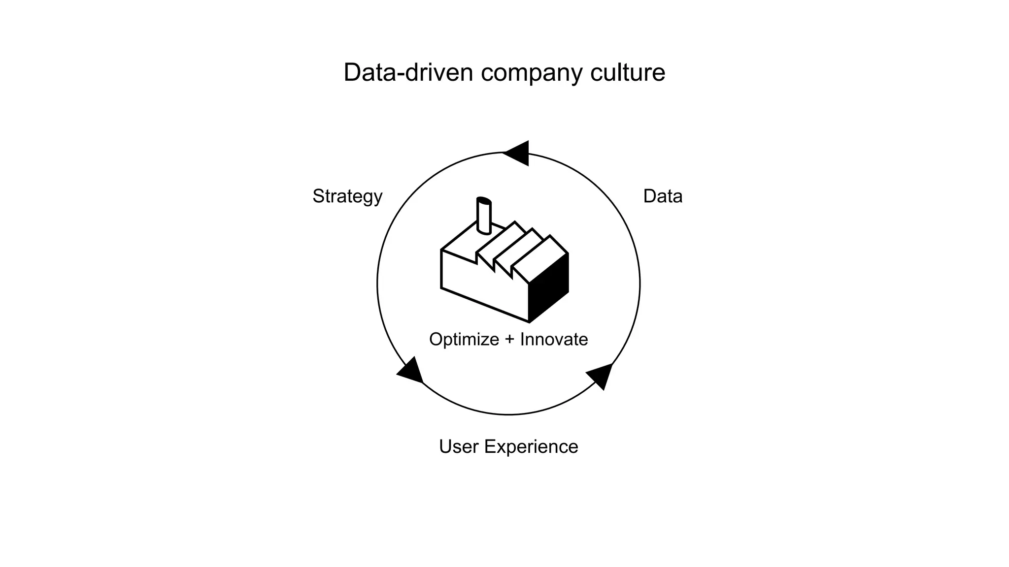 Data-driven company culture 
Strategy Data 
Optimize + Innovate 
User Experience 
 